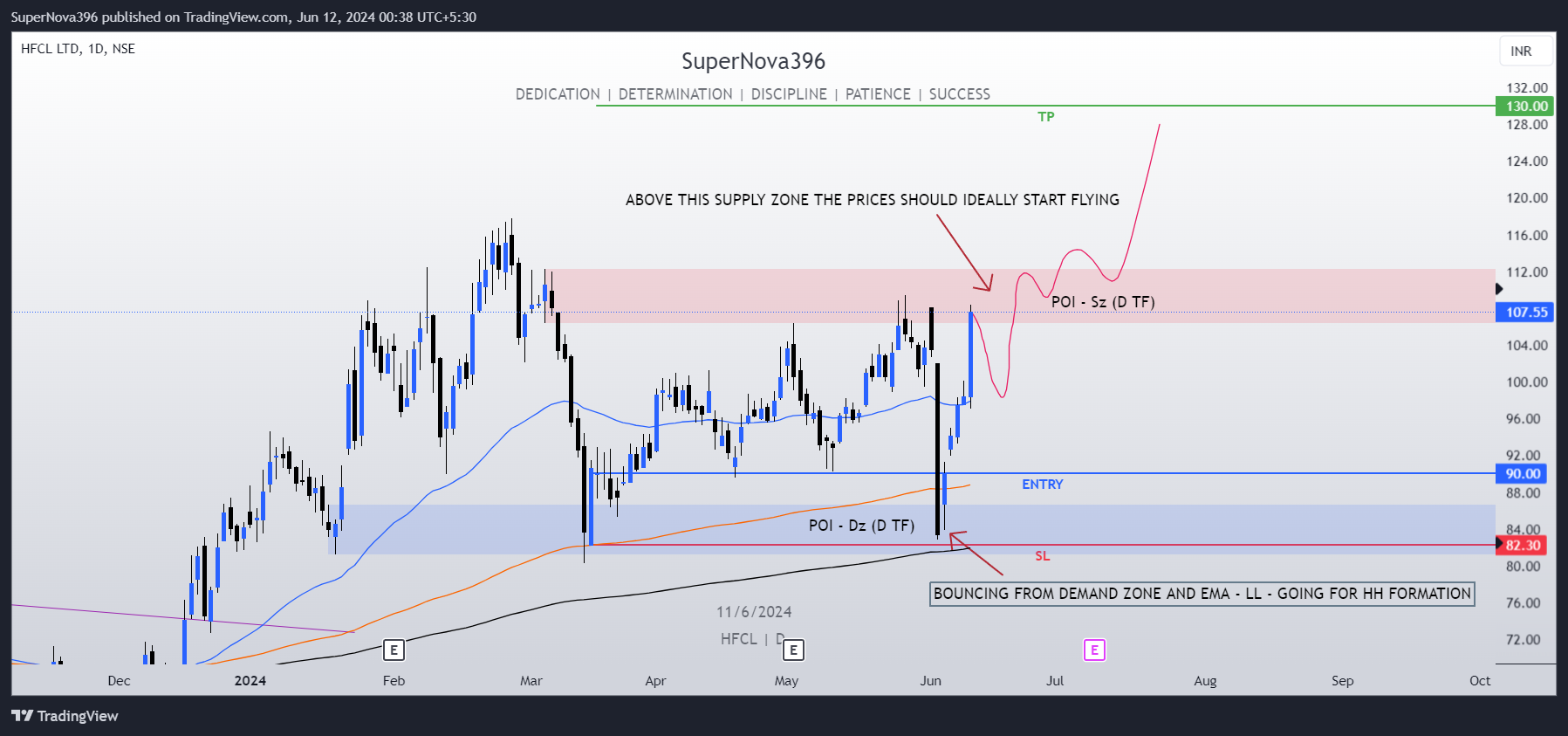 NSE:HFCL Chart Image by SuperNova396