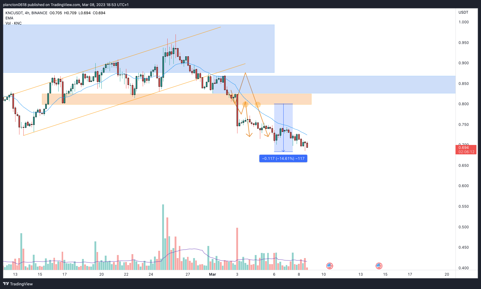 BINANCE:KNCUSDT Chart Image by InkyGrip