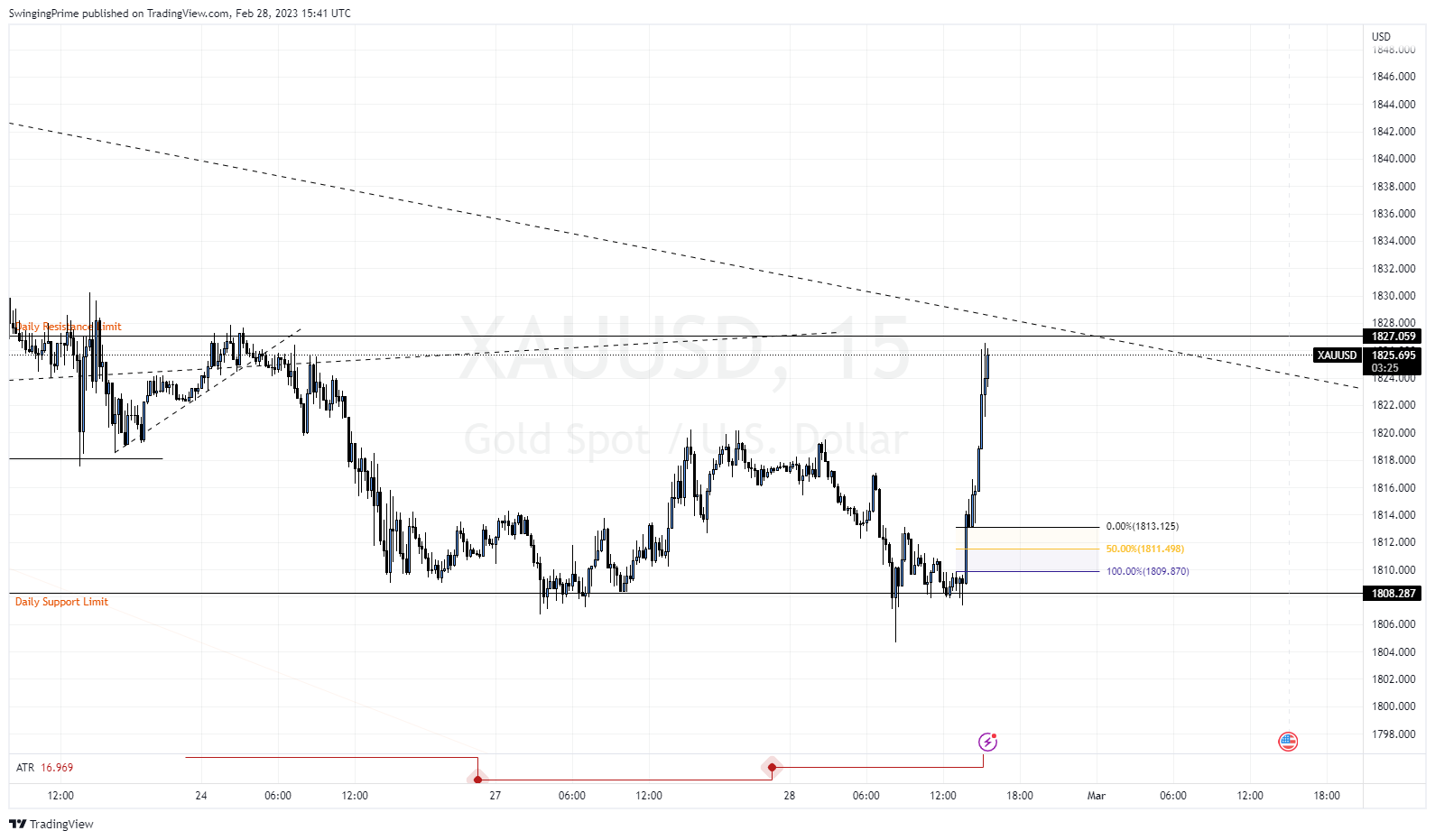 OANDA:XAUUSD Chart Image by SwingingPrime