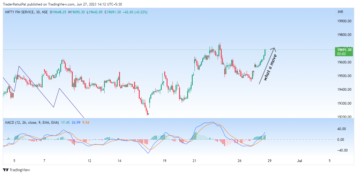 NSE:CNXFINANCE Chart Image by TraderRahulPal