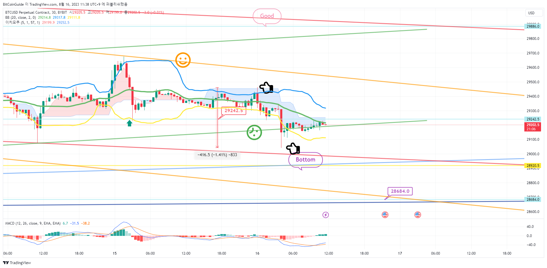 BYBIT:BTCUSD.P Chart Image by BitCoinGuide