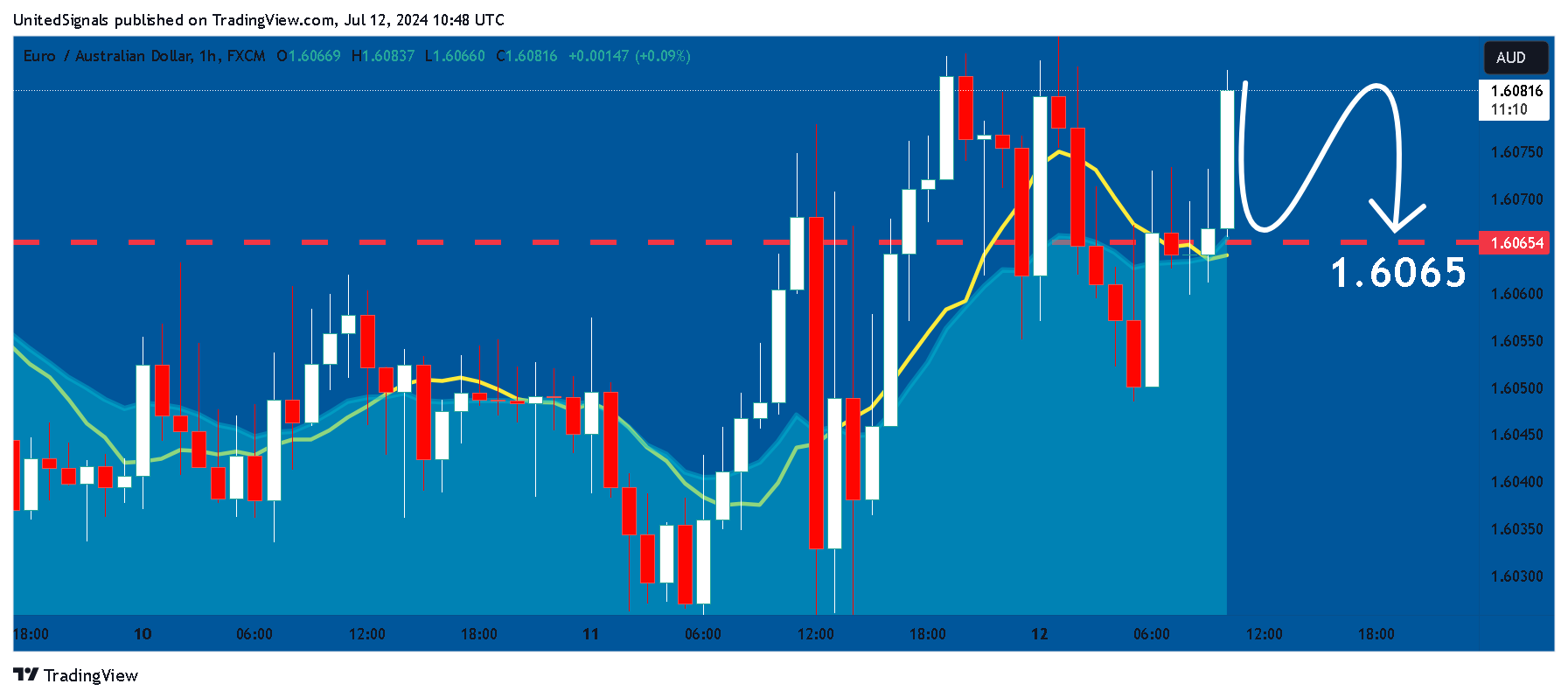 FX:EURAUD Chart Image by UnitedSignals