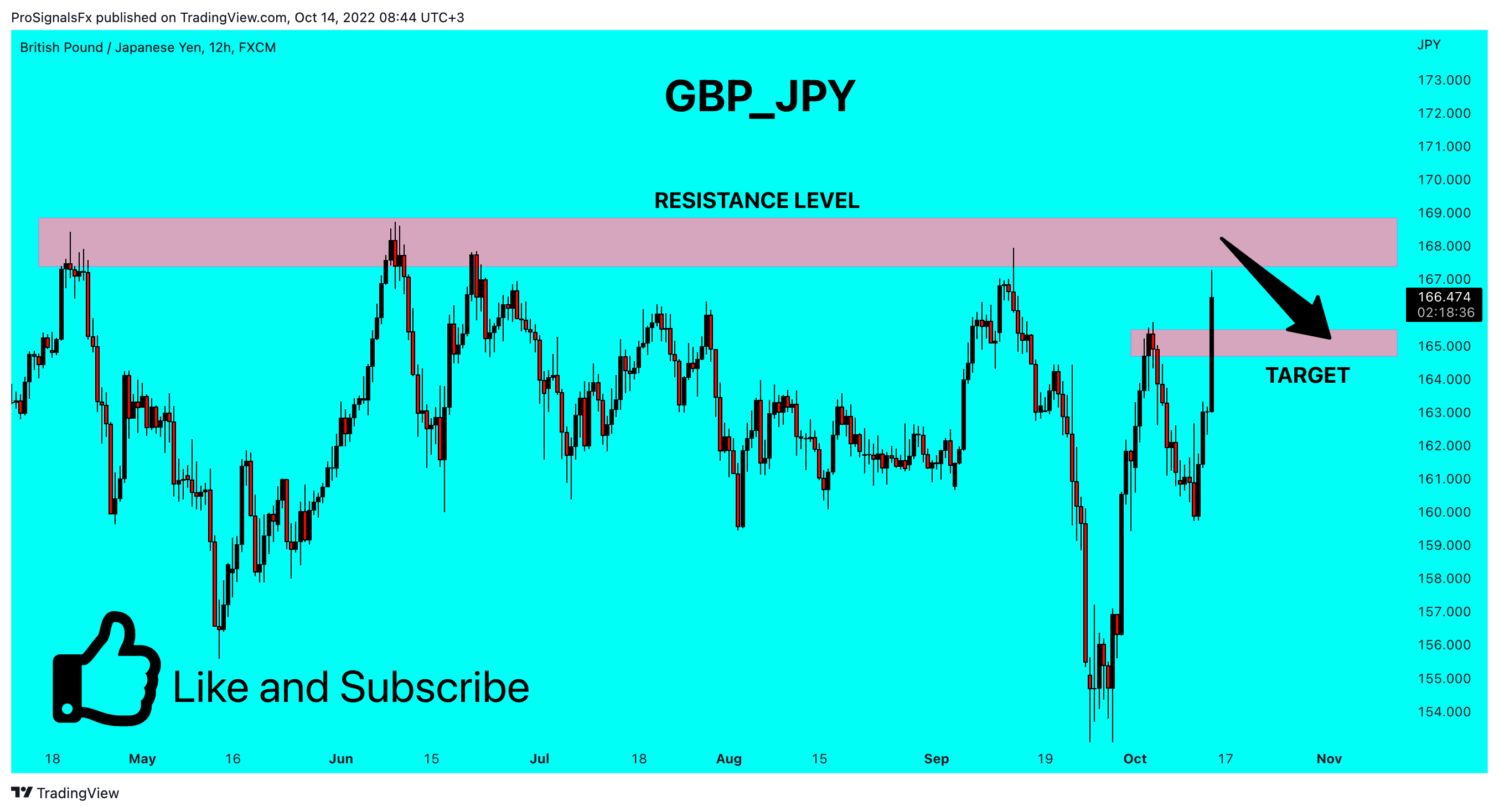 FX:GBPJPY Chart Image by ProSignalsFx