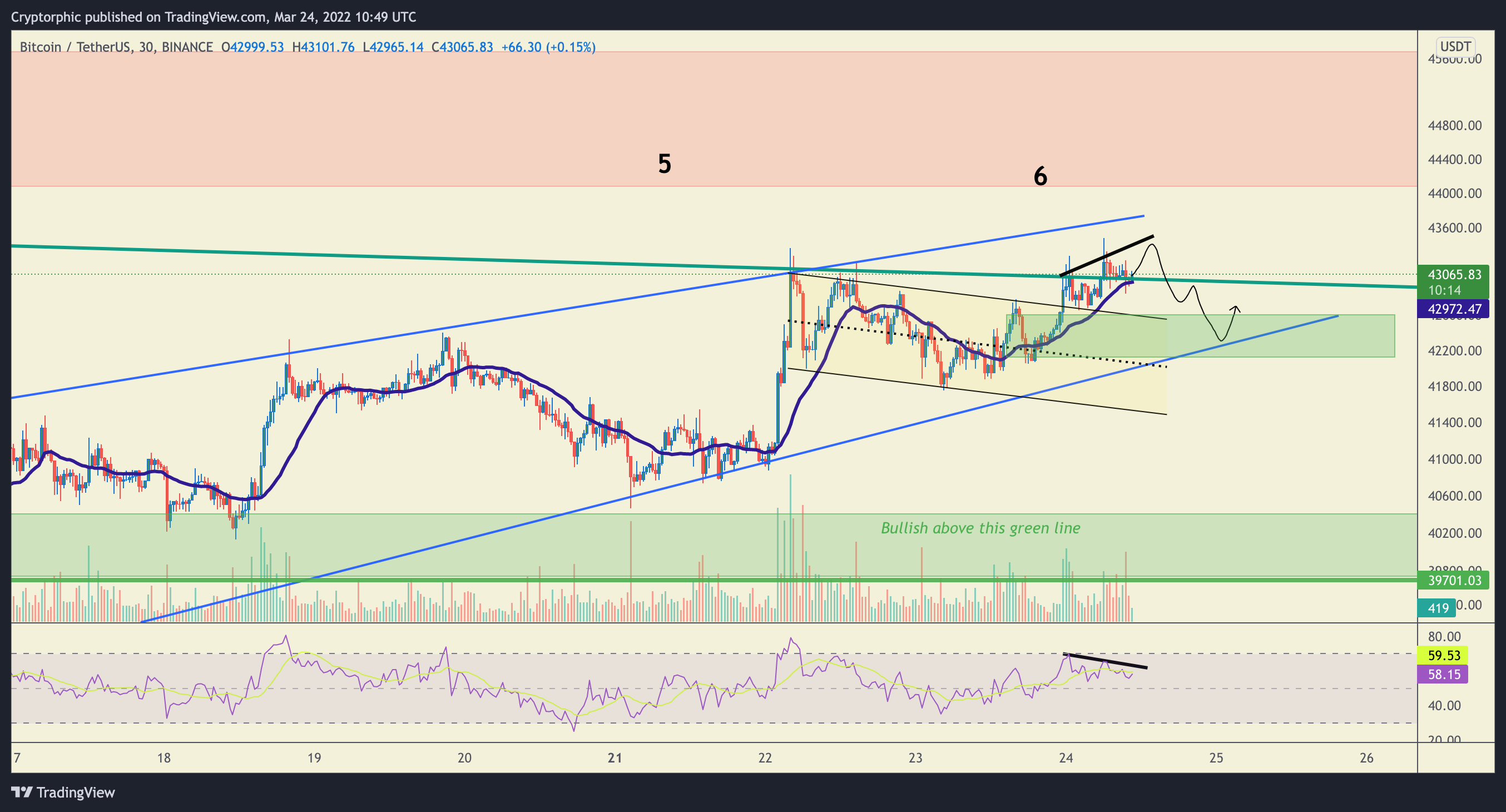 BINANCE:BTCUSDT Chart Image by Cryptorphic