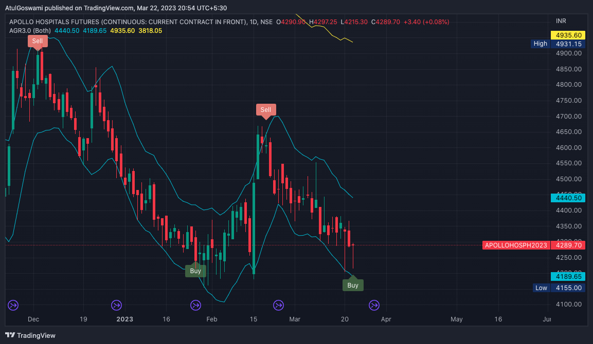 NSE:APOLLOHOSP1! Chart Image by Dr_AtulGoswami