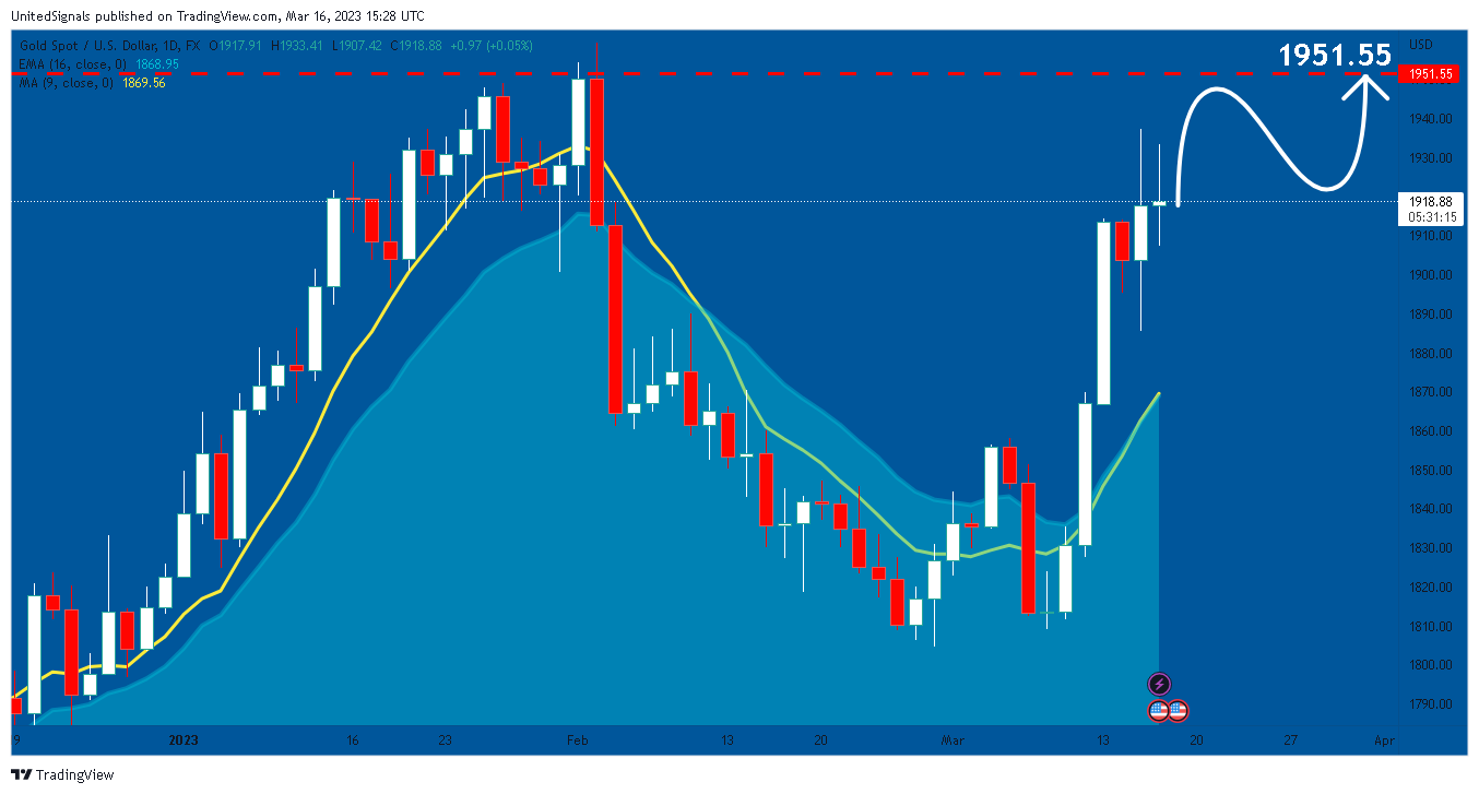 FX:XAUUSD Chart Image by UnitedSignals