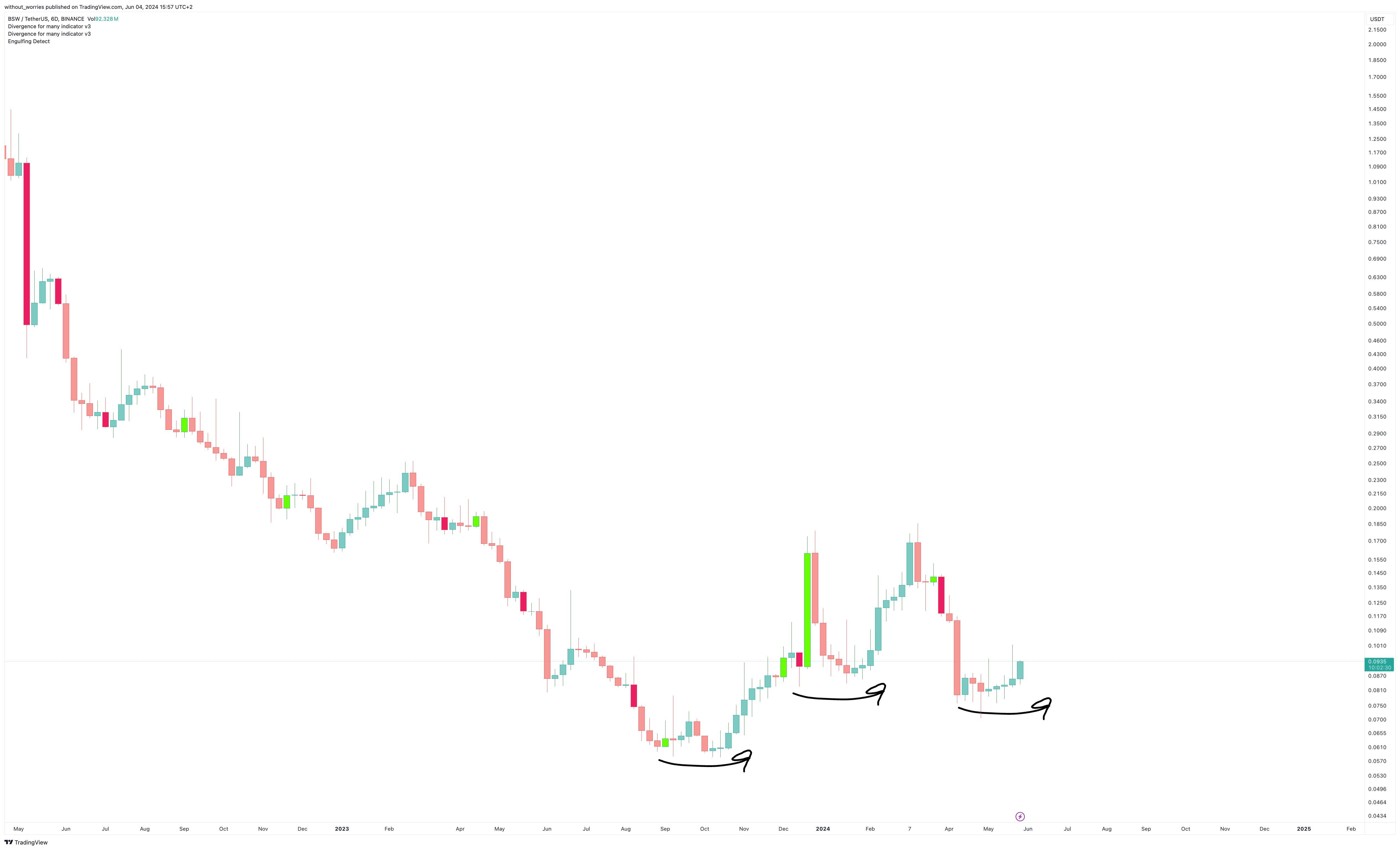 BINANCE:BSWUSDT Chart Image by without_worries