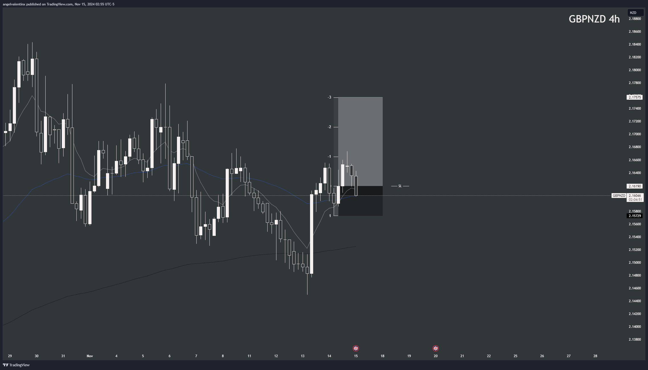 OANDA:GBPNZD Chart Image by angelvalentinx