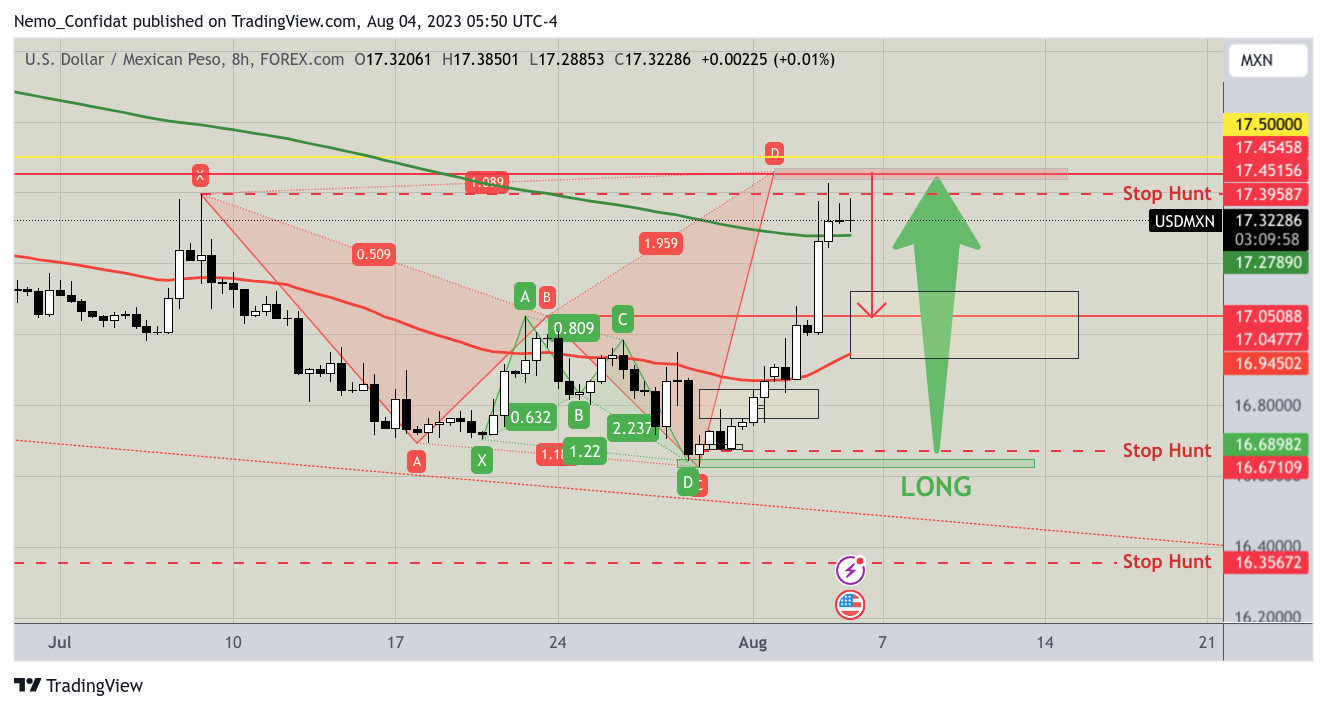 FOREXCOM:USDMXN Chart Image by Nemo_Confidat