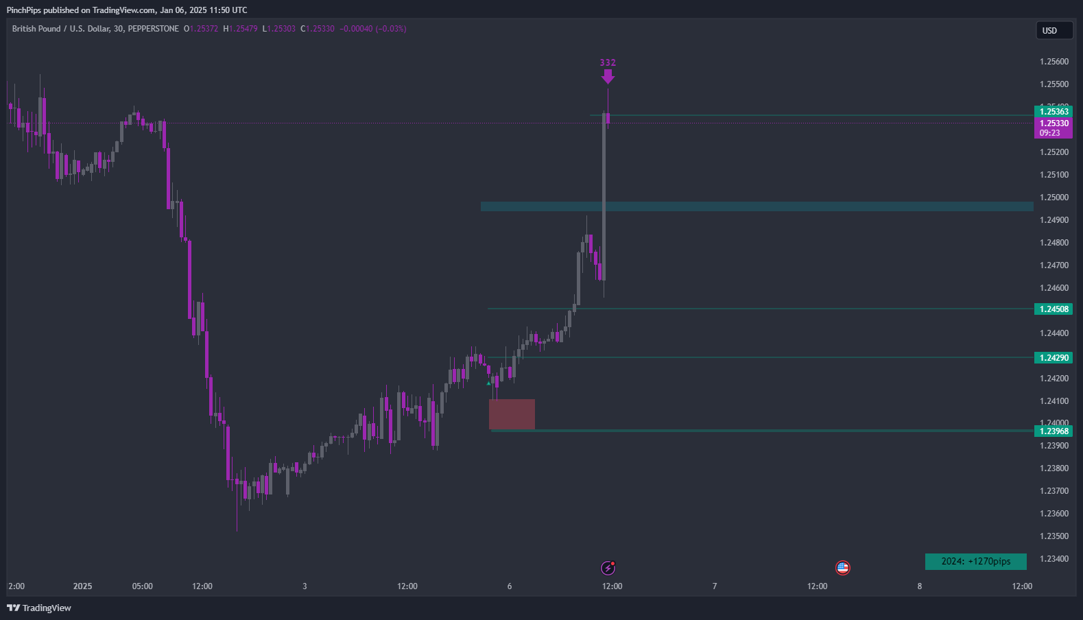 PEPPERSTONE:GBPUSD Chart Image by PinchPips