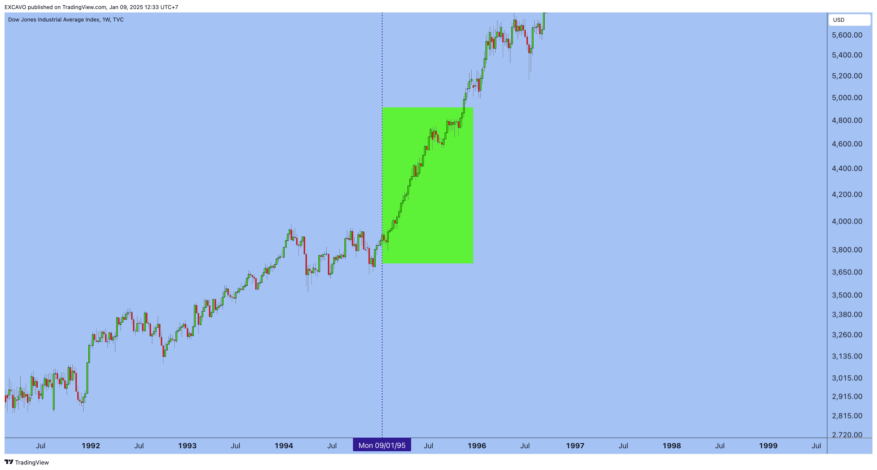 TVC:DJI Chart Image by EXCAVO