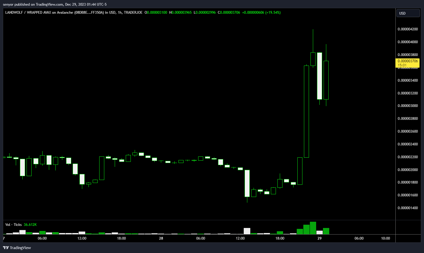 TRADERJOE:WOLFWAVAX_08DB8E.USD Chart Image by senyor