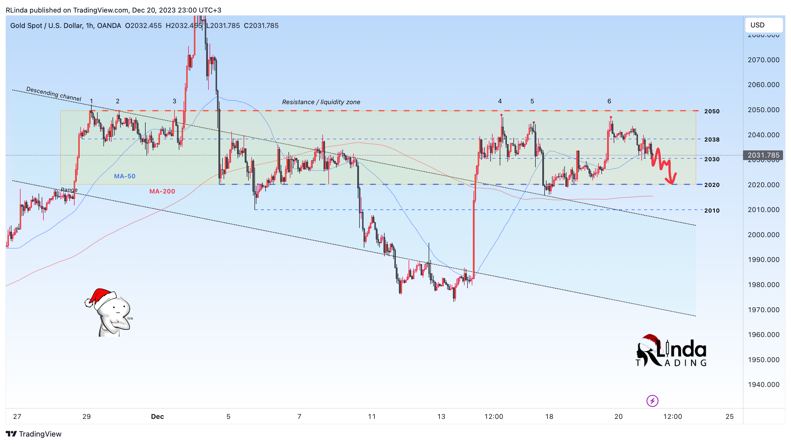 OANDA:XAUUSD Chart Image by RLinda