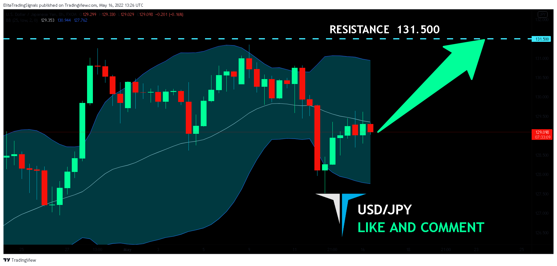 FX:USDJPY Chart Image by EliteTradingSignals