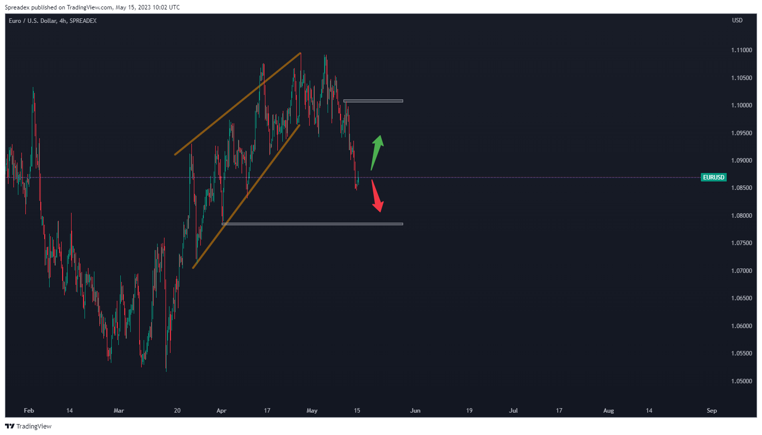 SPREADEX:EURUSD Chart Image by Spreadex
