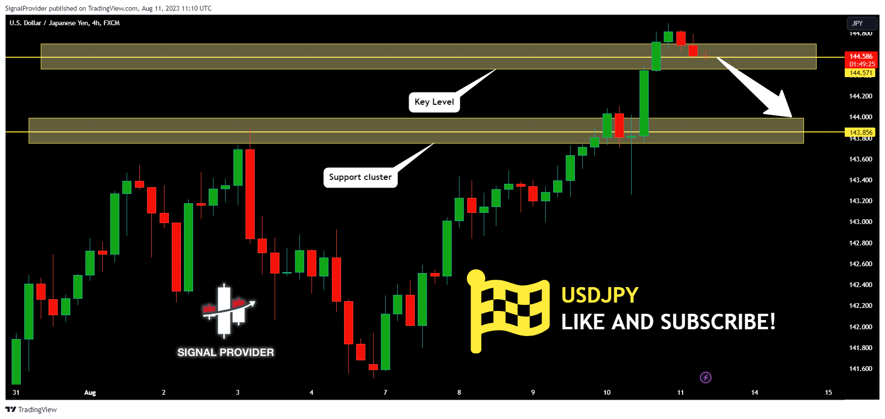 FX:USDJPY Chart Image by SignalProvider