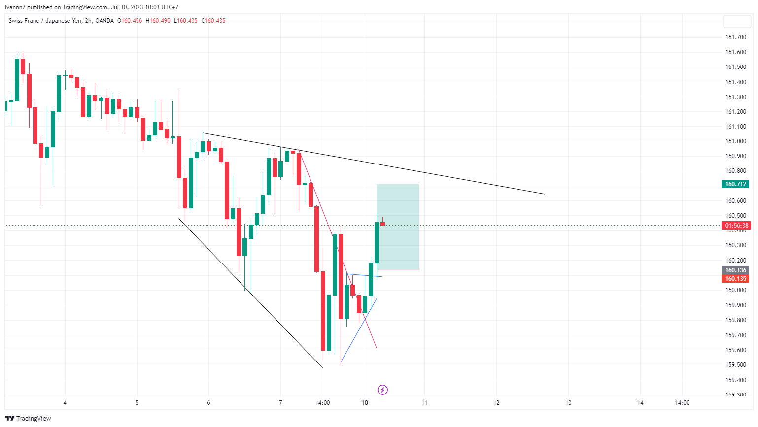 OANDA:CHFJPY Chart Image by Ivannn7