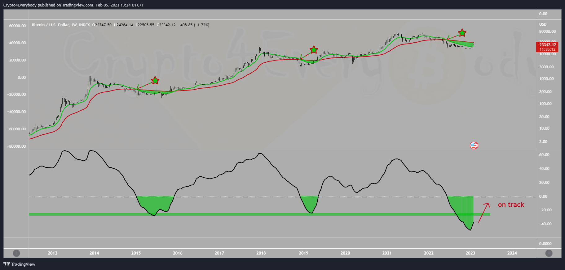 INDEX:BTCUSD Chart Image by Crypto4Everybody