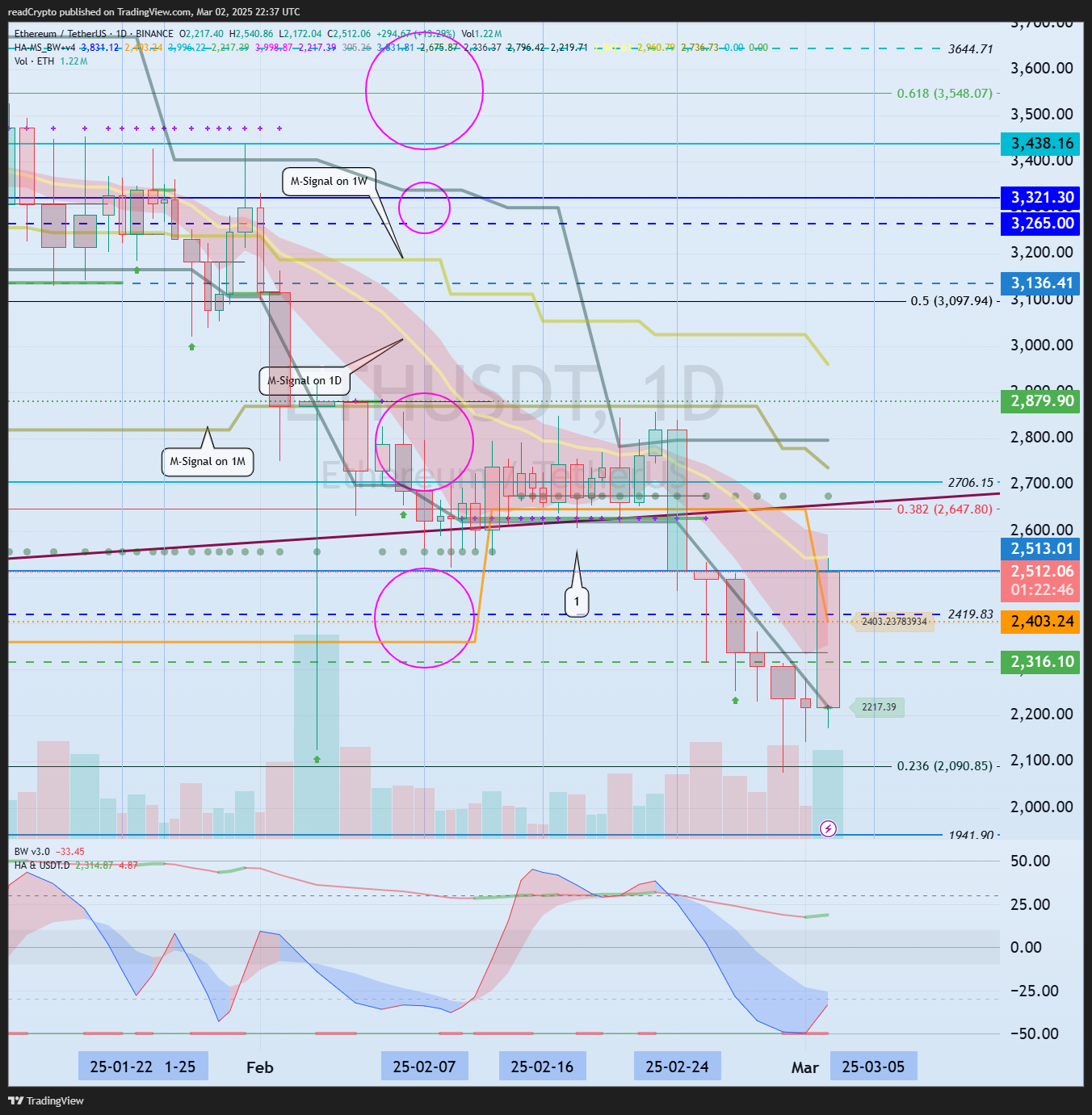 BINANCE:ETHUSDT Chart Image by readCrypto