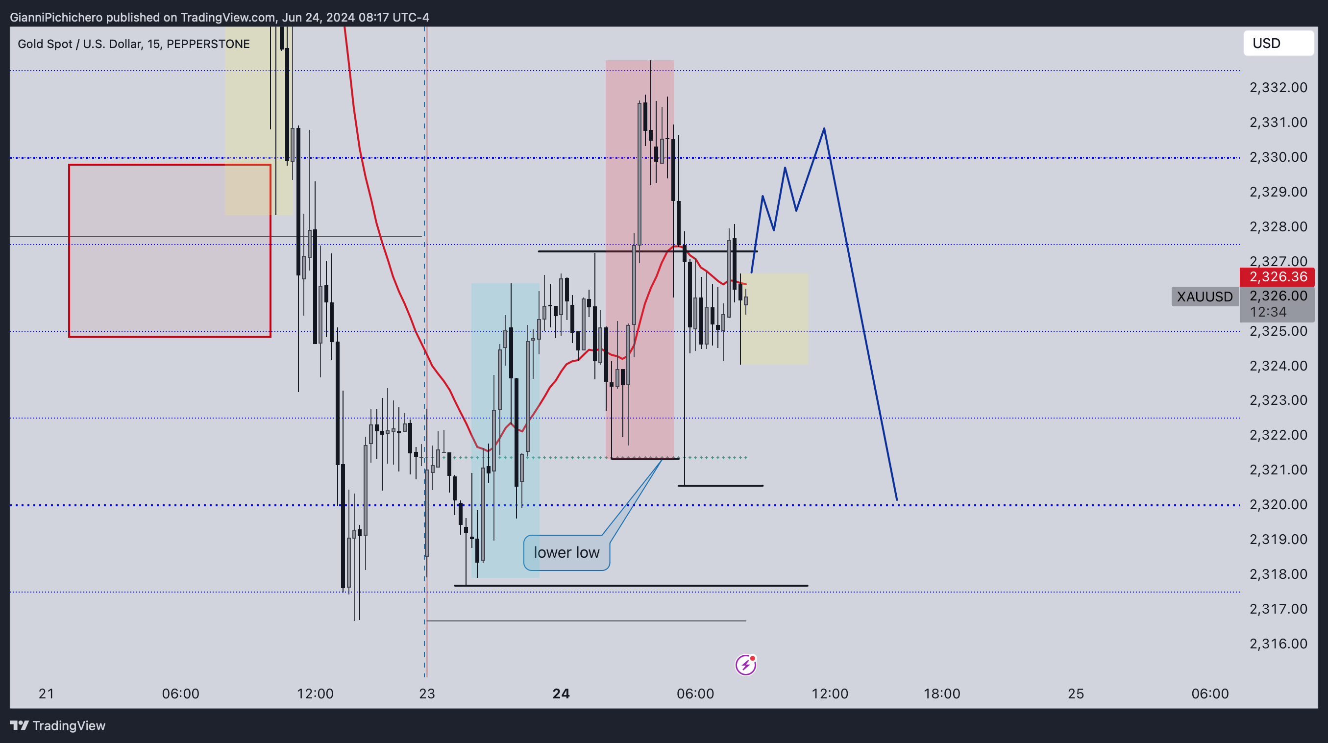 PEPPERSTONE:XAUUSD Chart Image by GianniPichichero