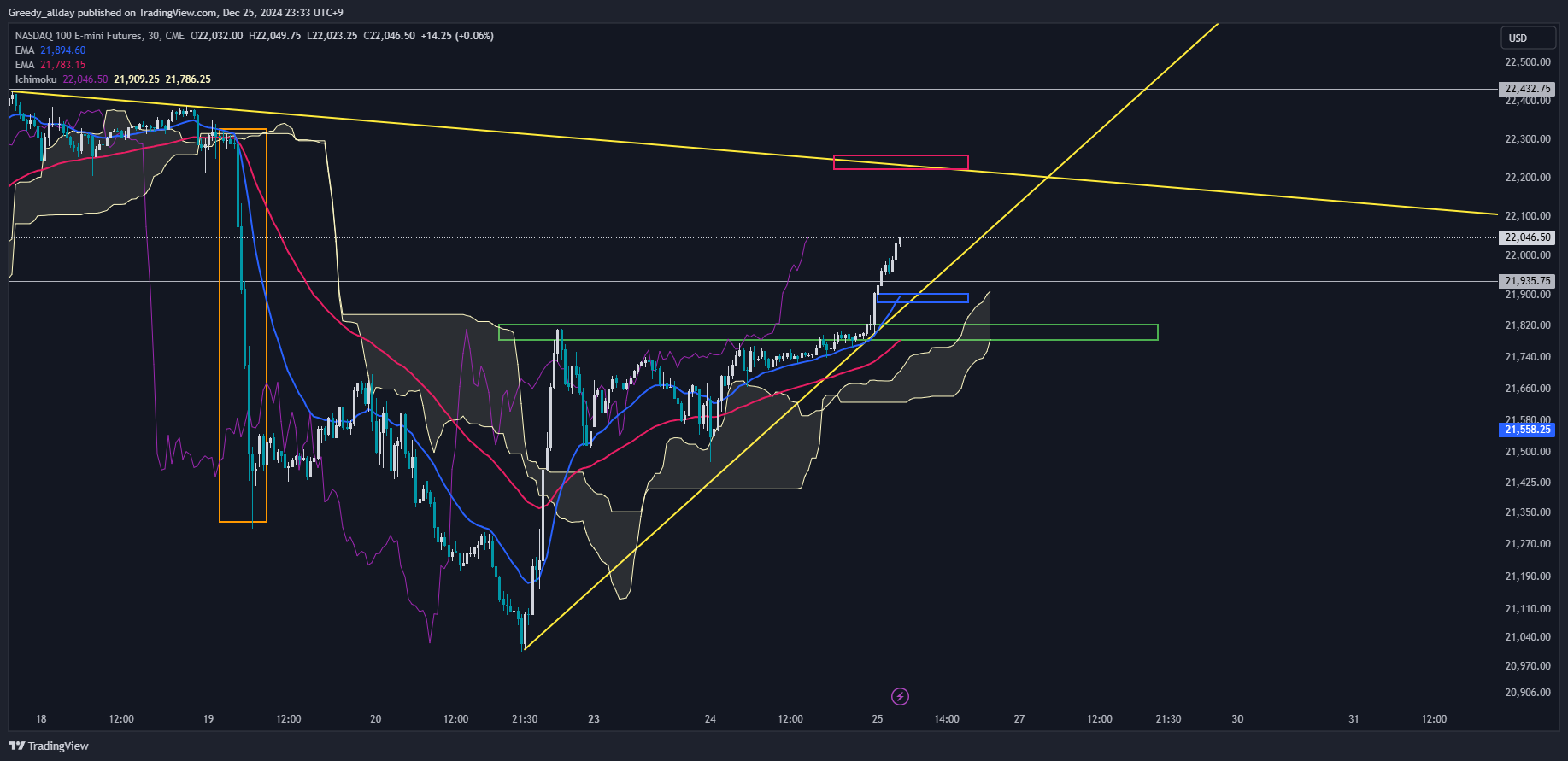 CME_MINI:NQ1! Chart Image by Greedy_allday