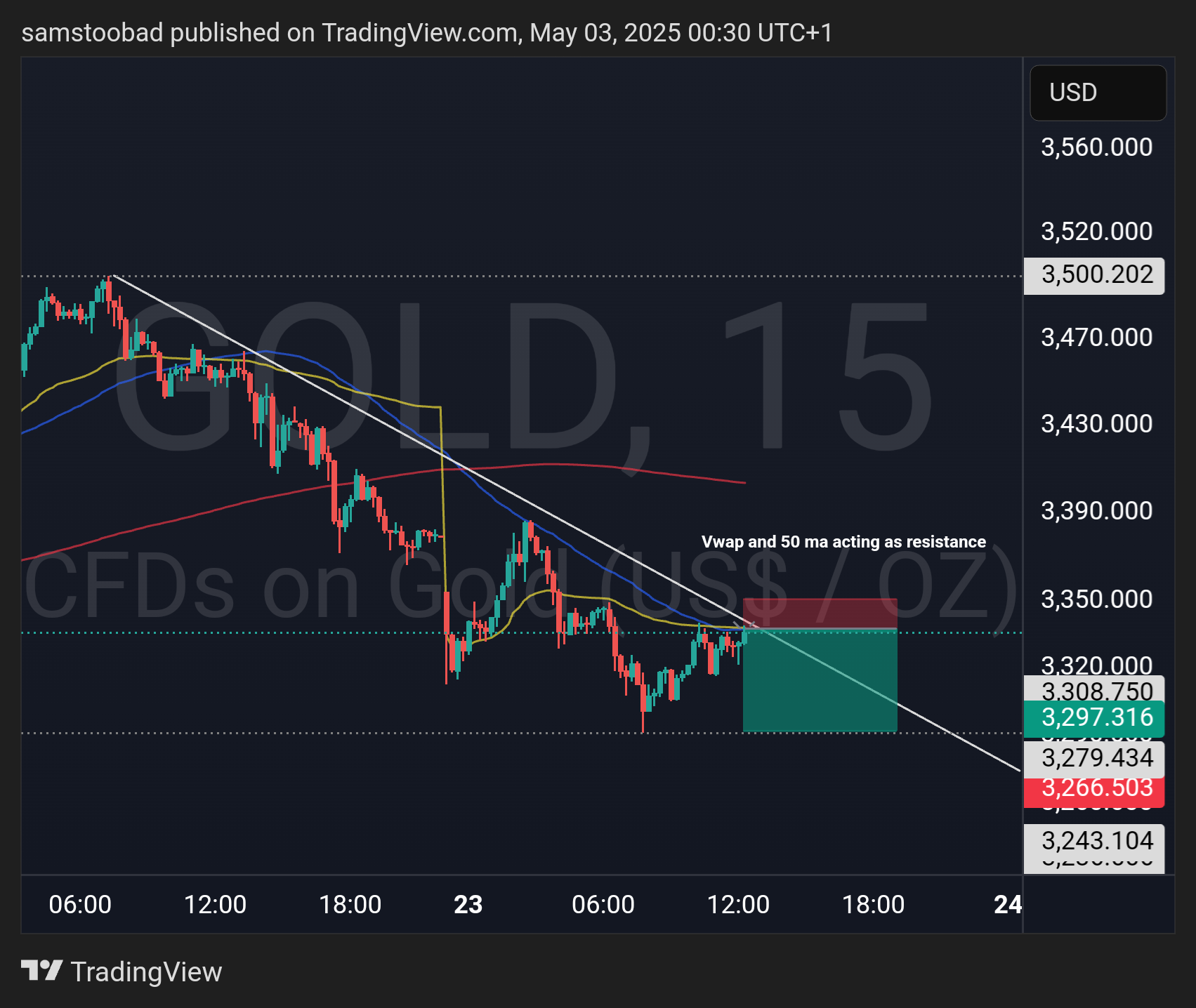 TVC:GOLD Chart Image by samstoobad