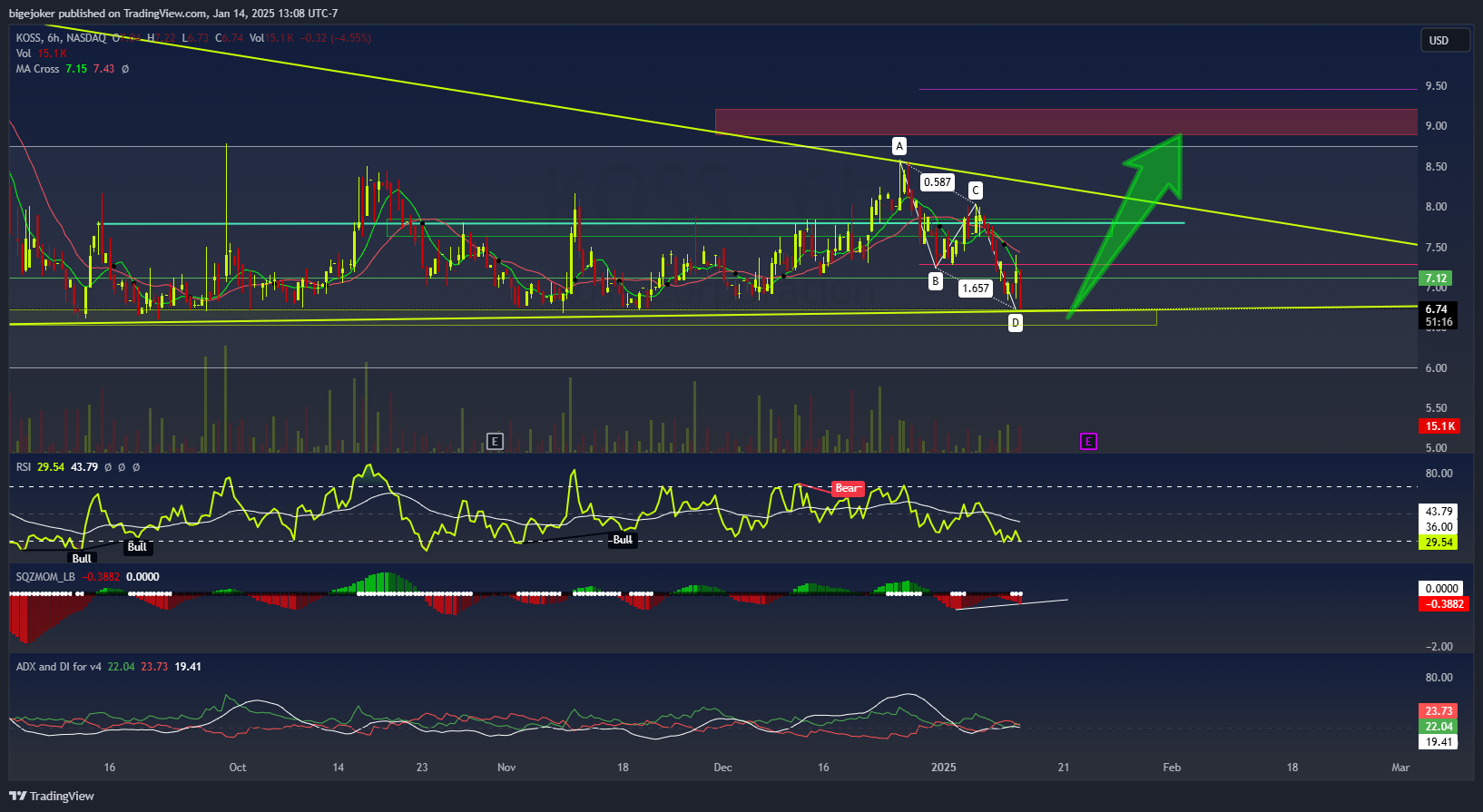 BATS:KOSS Chart Image by BigeMarket