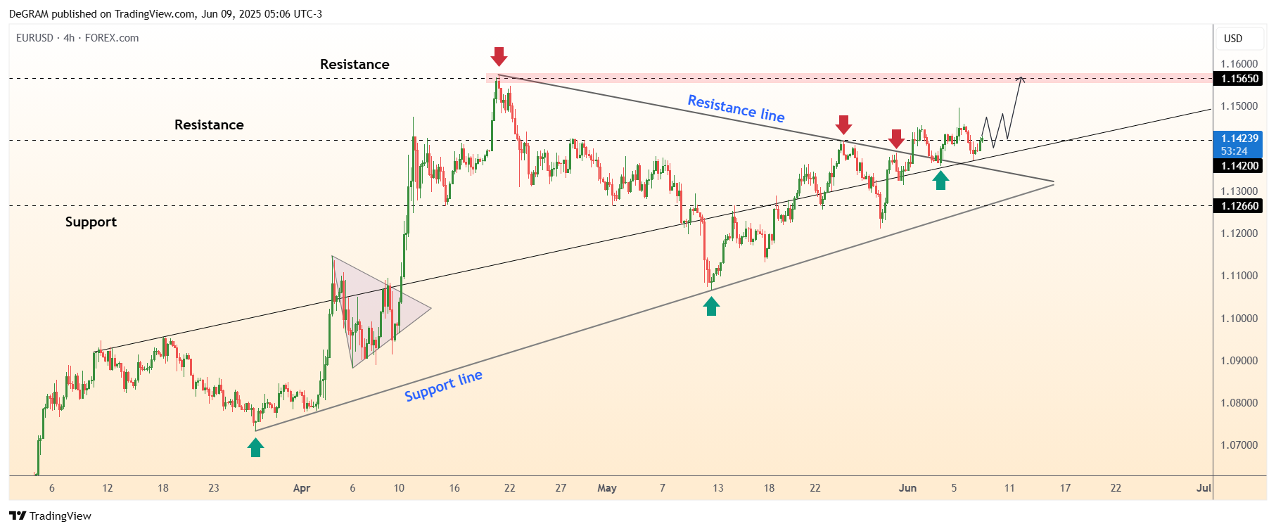 FOREXCOM:EURUSD Chart Image by DeGRAM