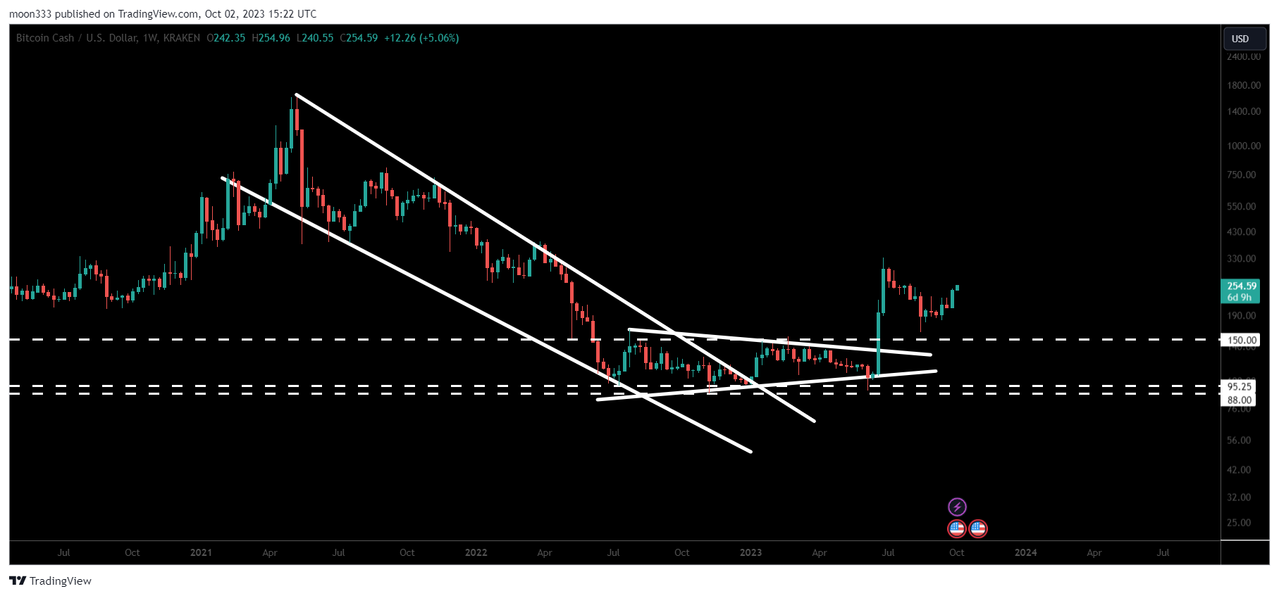 KRAKEN:BCHUSD Chart Image by moon333