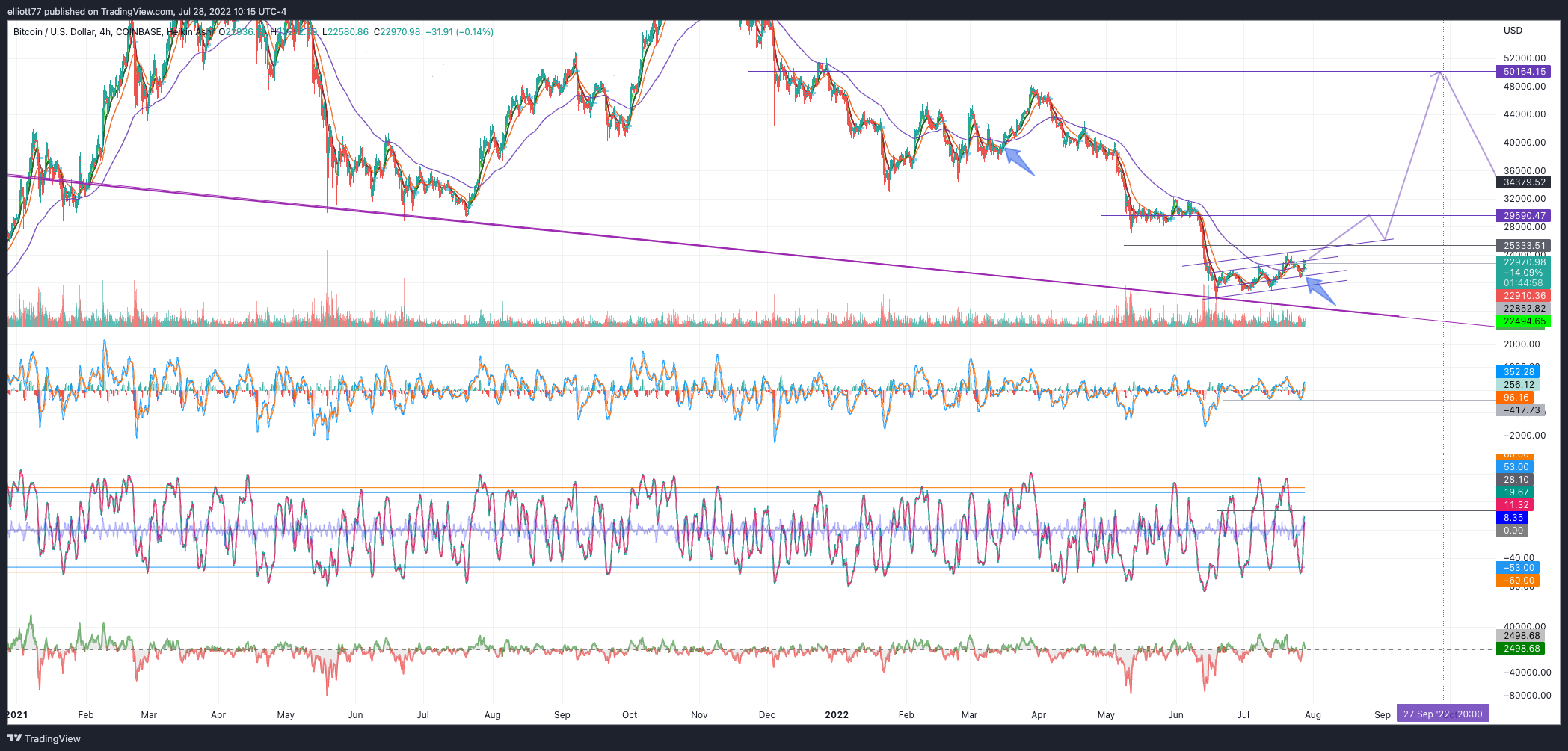 COINBASE:BTCUSD Chart Image by elliott77