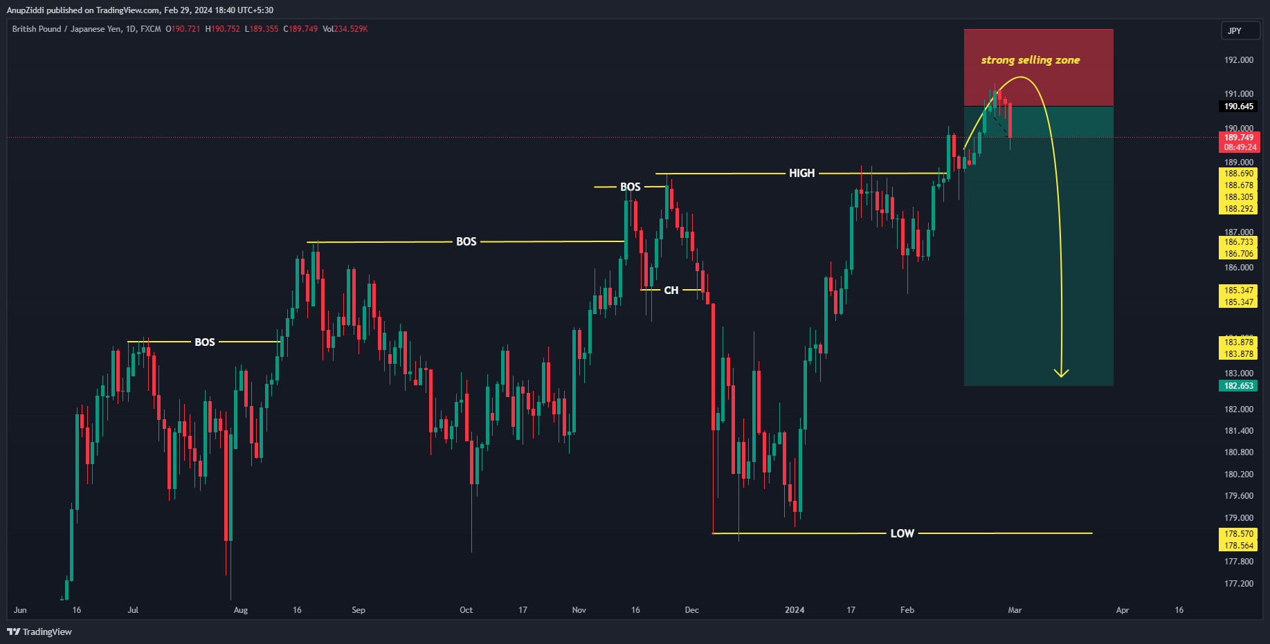 FX:GBPJPY Chart Image by AnupZiddi