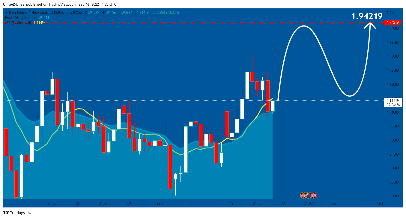 FX:GBPNZD Chart Image by UnitedSignals