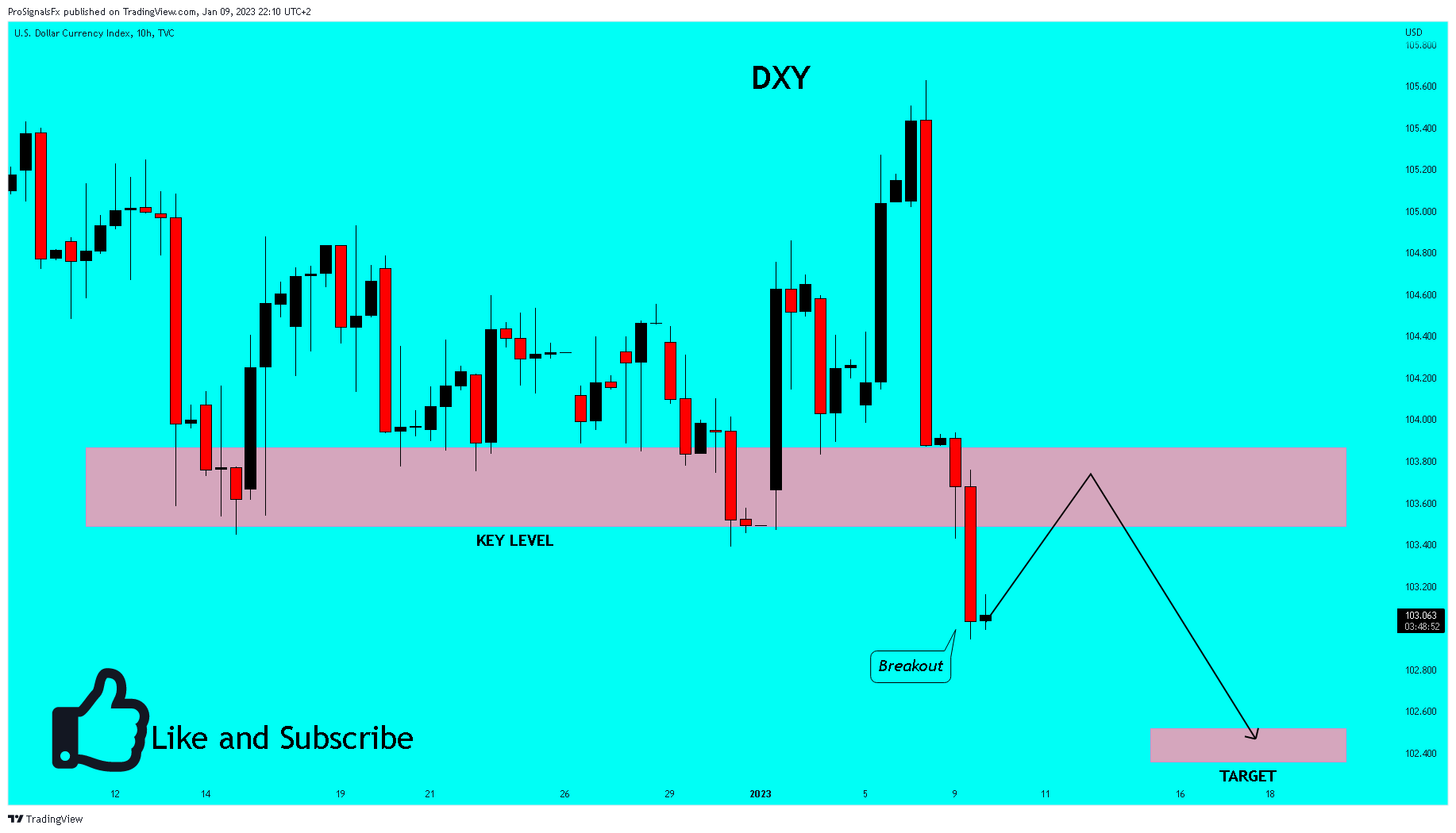 TVC:DXY Chart Image by ProSignalsFx