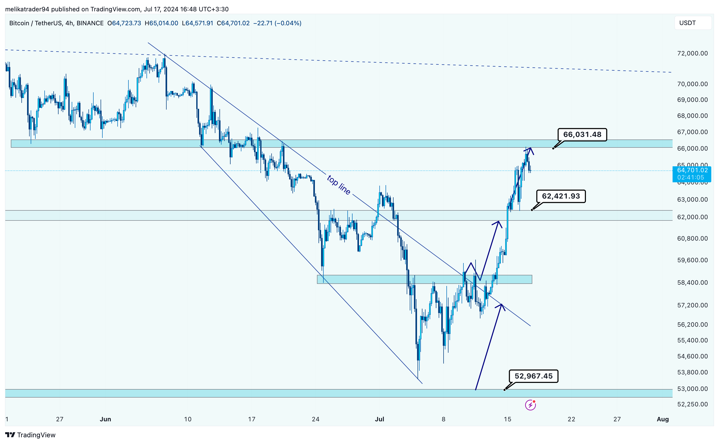 BINANCE:BTCUSDT Chart Image by melikatrader94