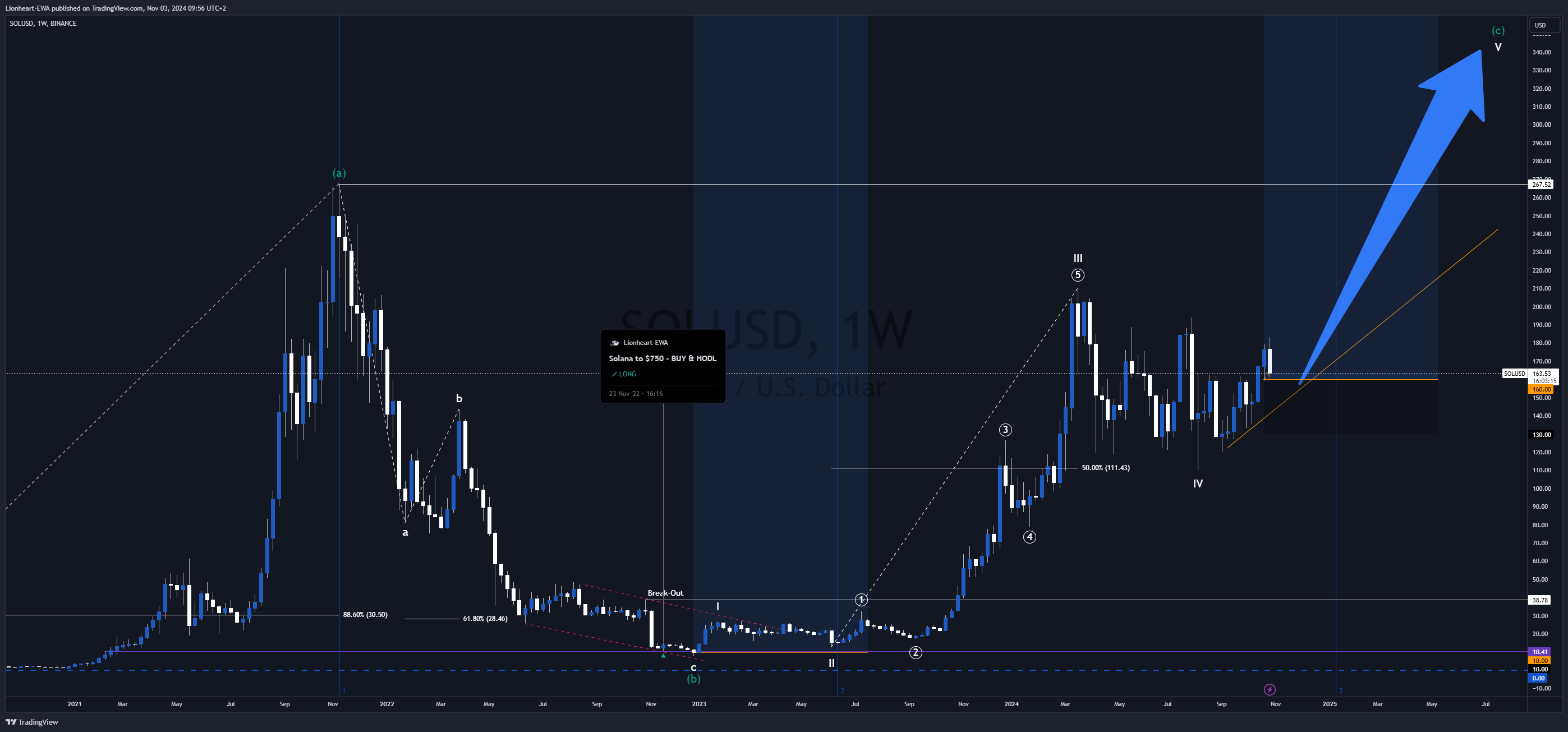BINANCE:SOLUSD Chart Image by EW4X