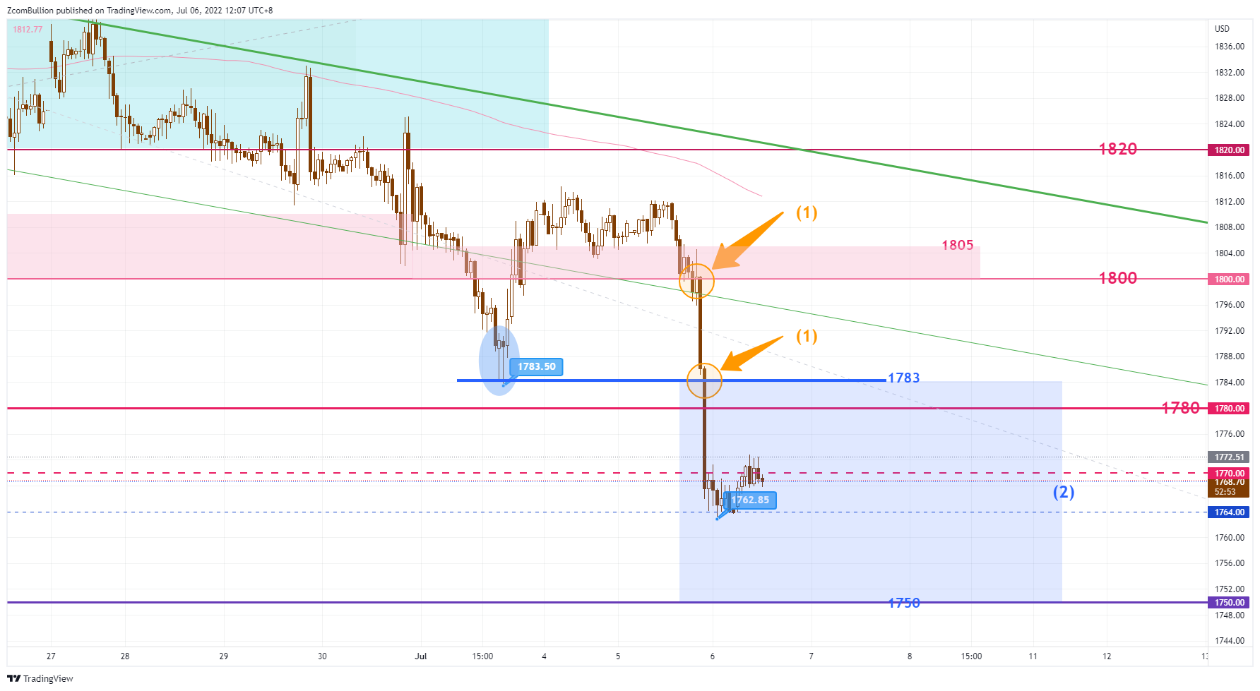 TVC:GOLD Chart Image by 1uptick