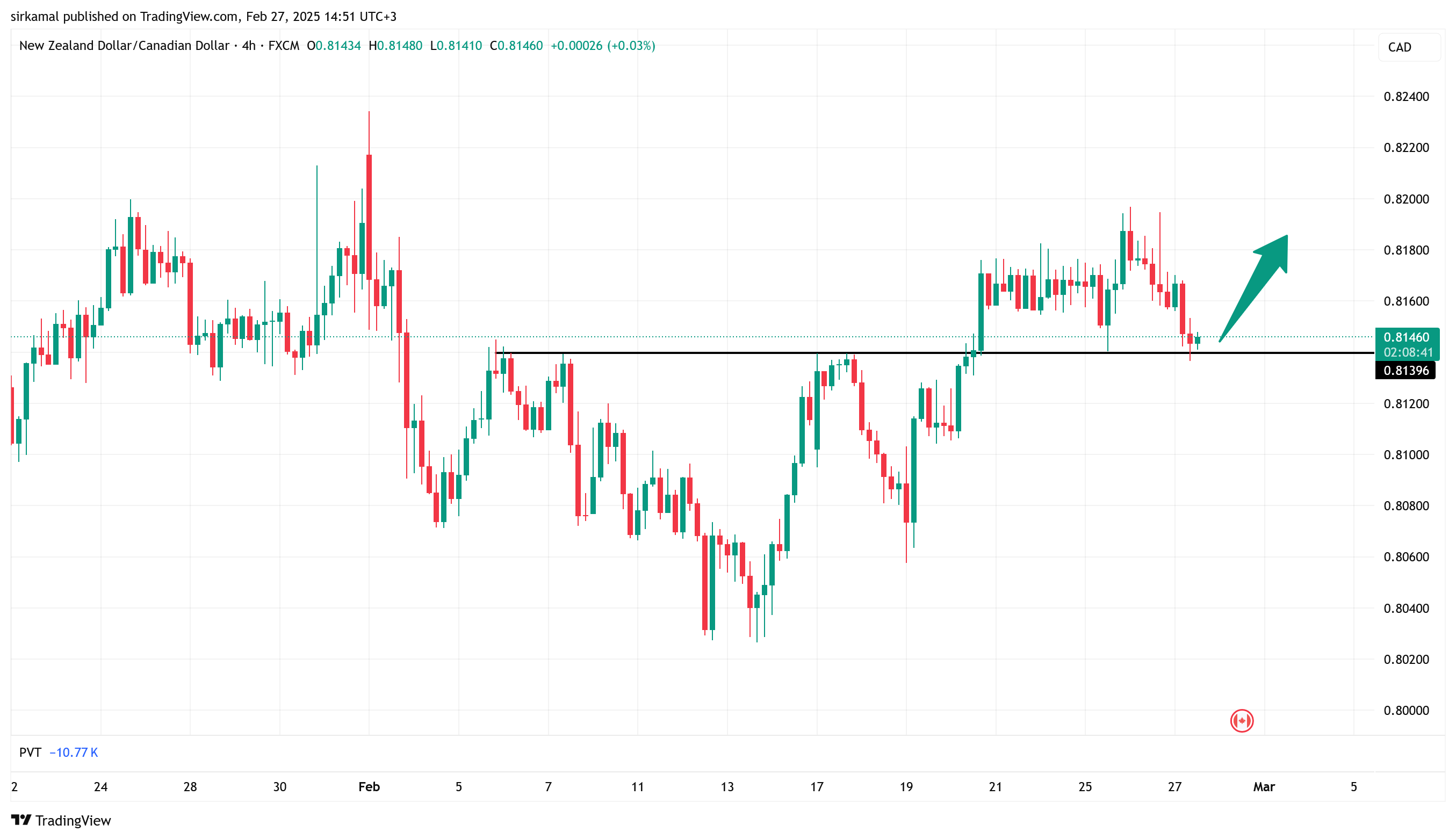 FX:NZDCAD Chart Image by sirkamal