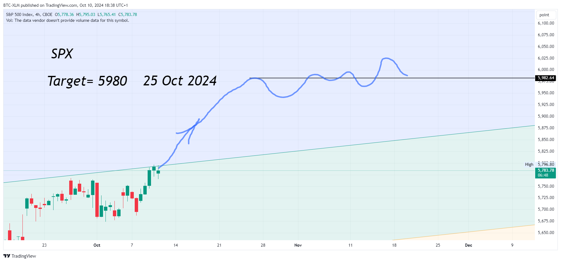 CBOE_DLY:SPX Chart Image by BTC-XLM