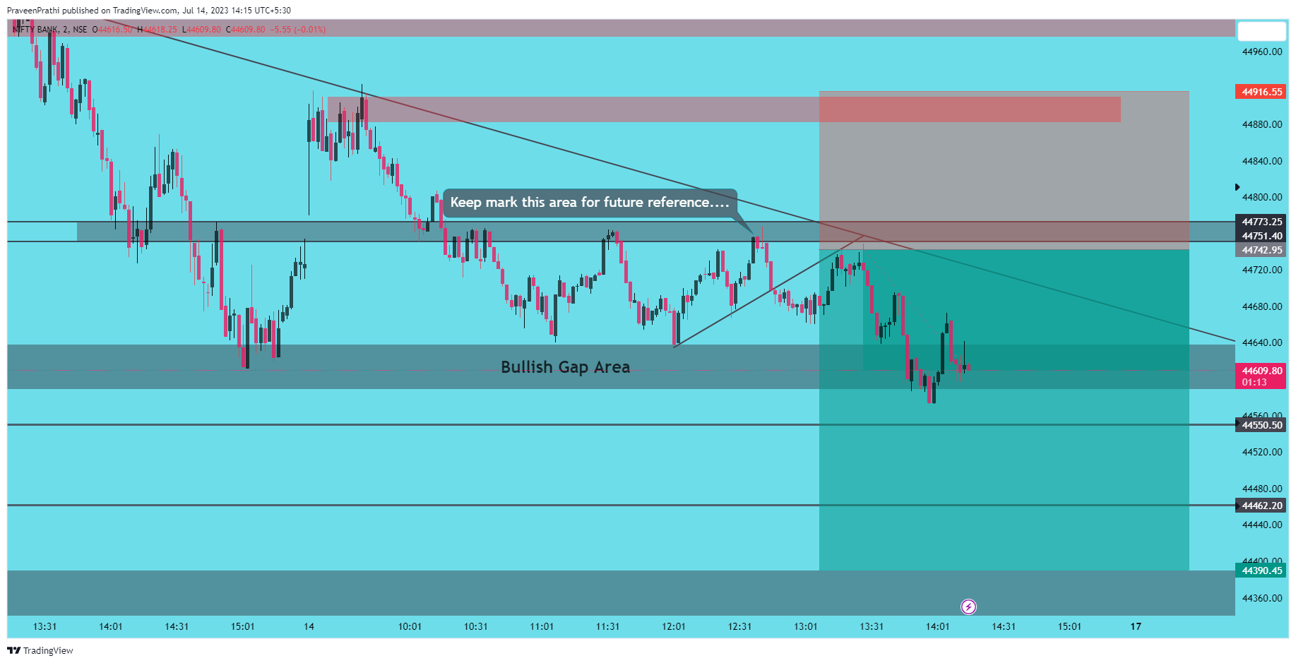 NSE:BANKNIFTY Chart Image by IIT-Trader