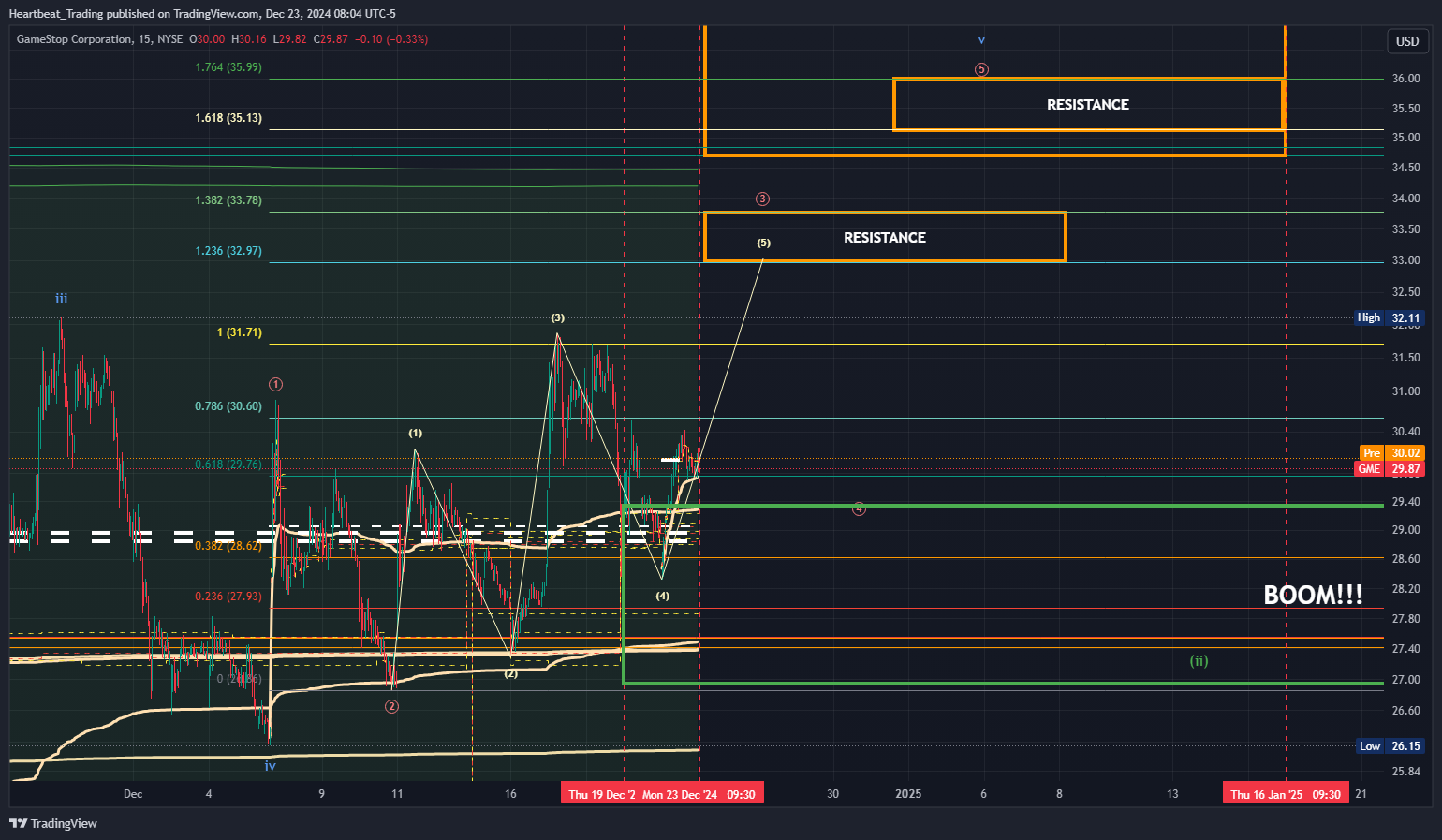 BATS:GME Chart Image by Heartbeat_Trading