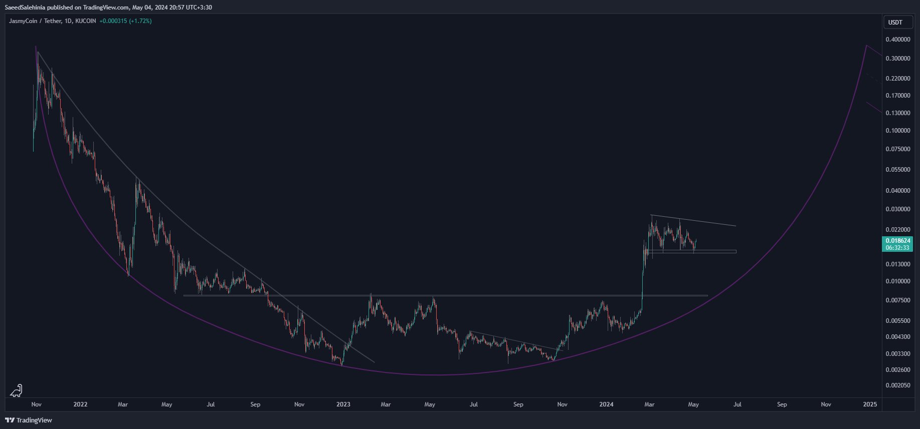 KUCOIN:JASMYUSDT Chart Image by SaeedSalehinia