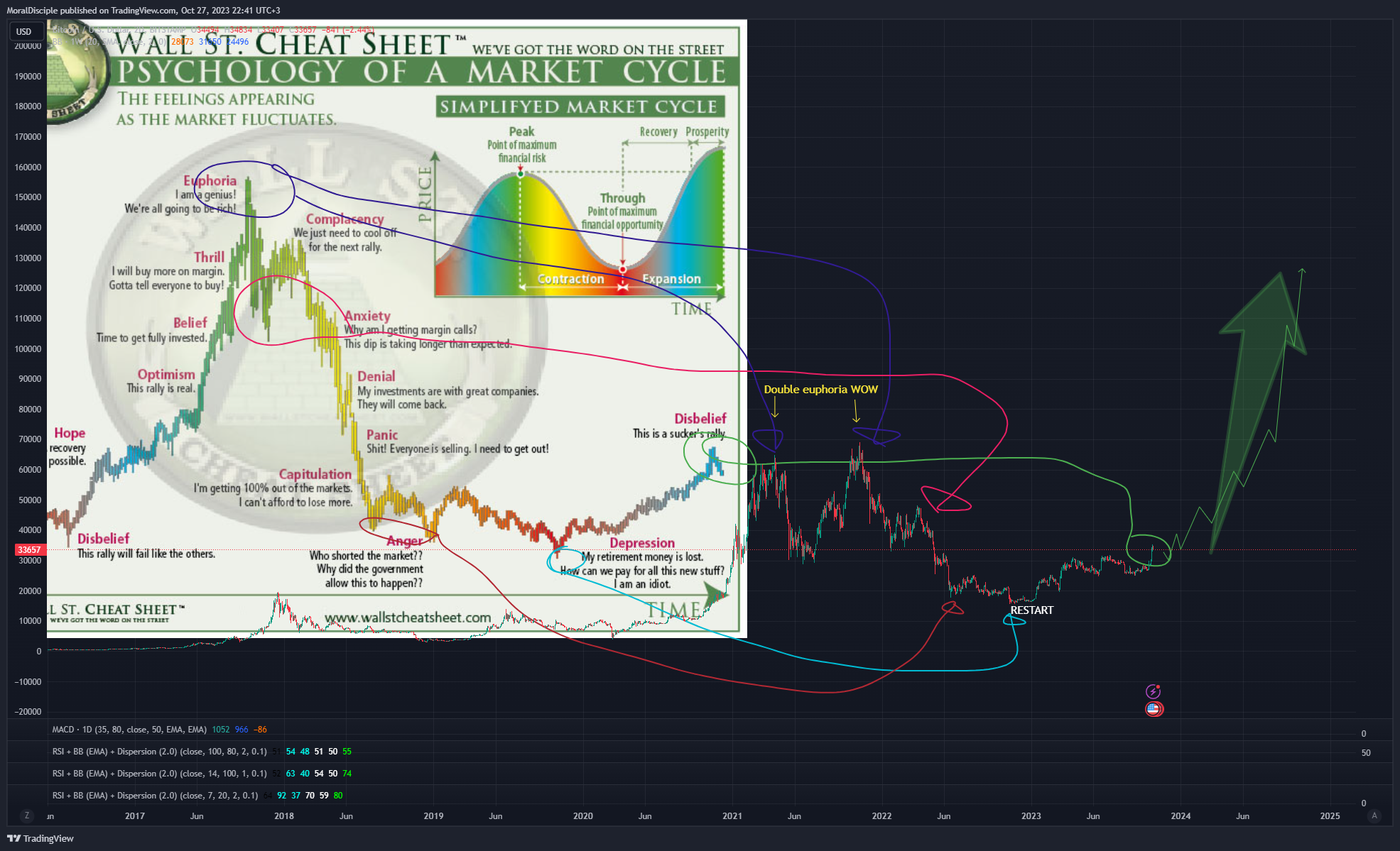 BITSTAMP:BTCUSD Chart Image by MoralDisciple