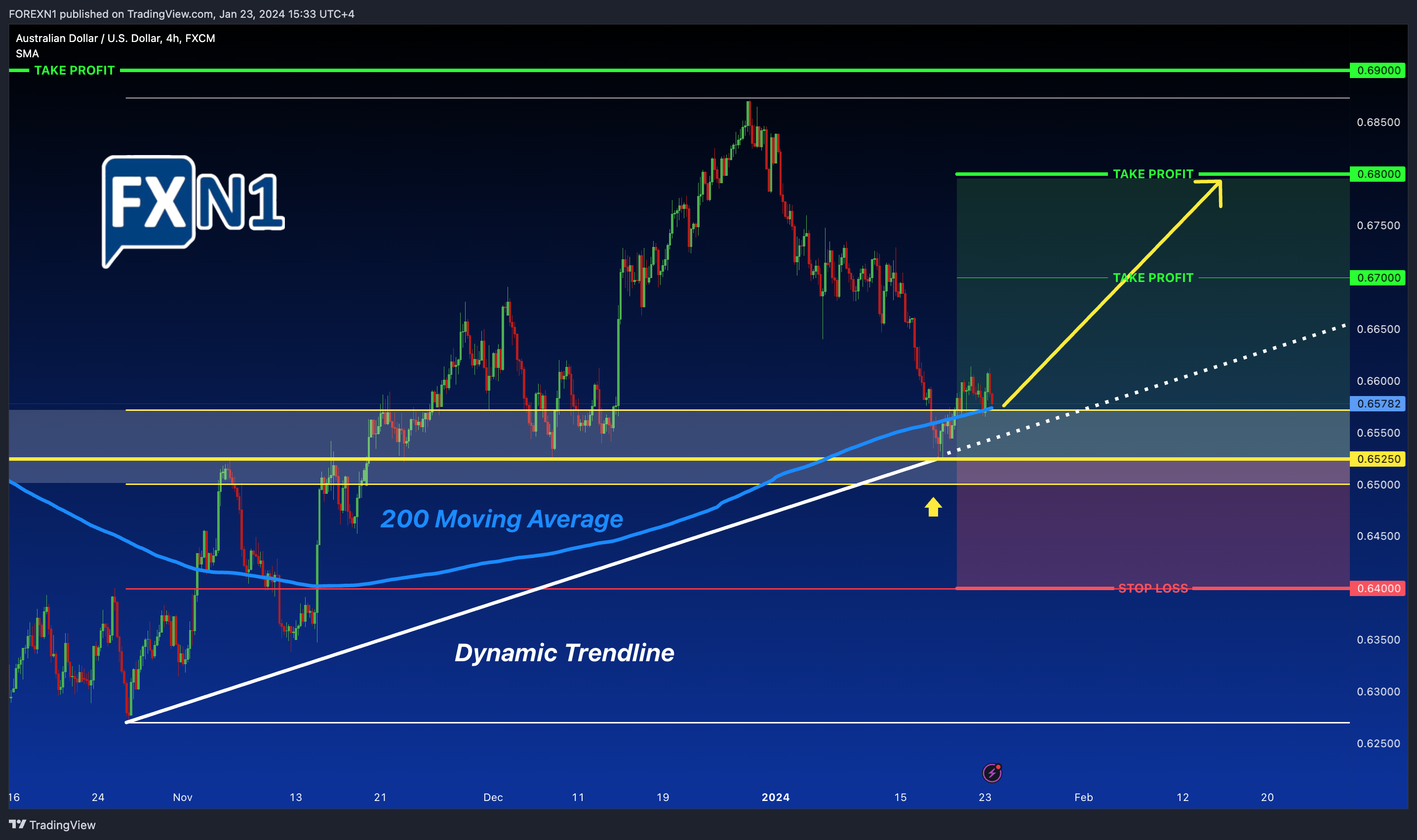 FX:AUDUSD Chart Image by FOREXN1