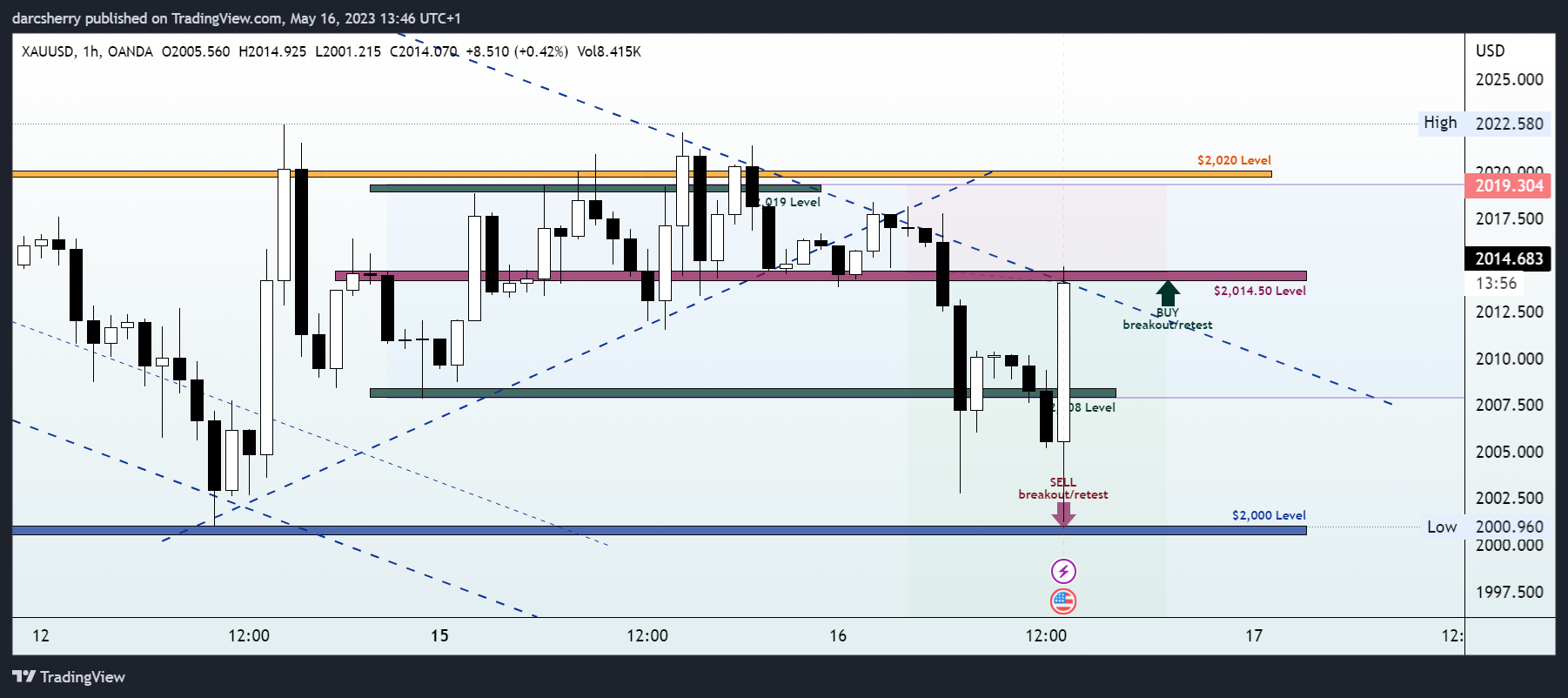 OANDA:XAUUSD Chart Image by darcsherry