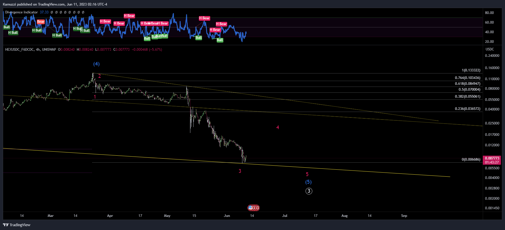 UNISWAP:HEXUSDC_F6DCDC Chart Image by CryptoHolix