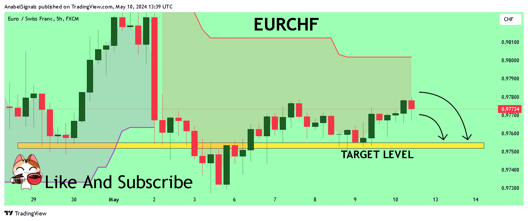 FX:EURCHF Chart Image by AnabelSignals