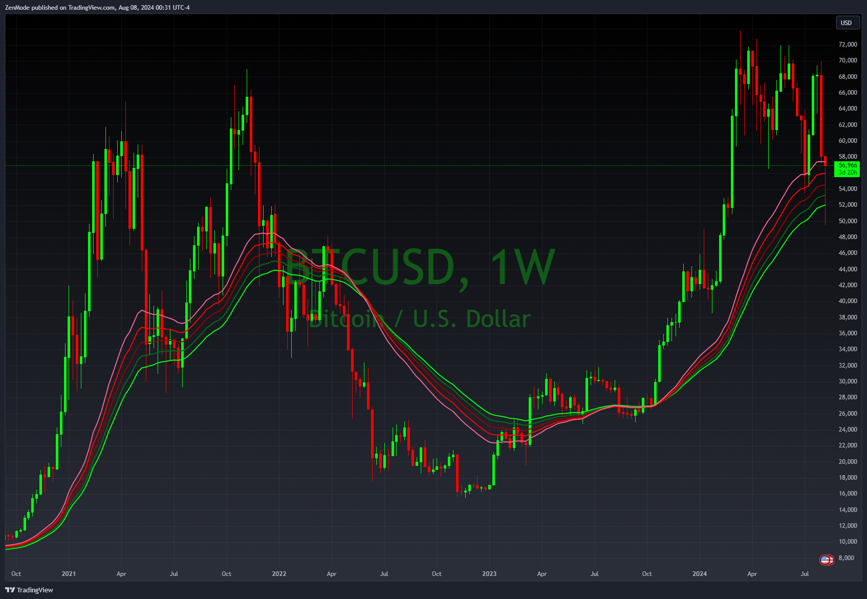 BITSTAMP:BTCUSD Chart Image by ZenMode