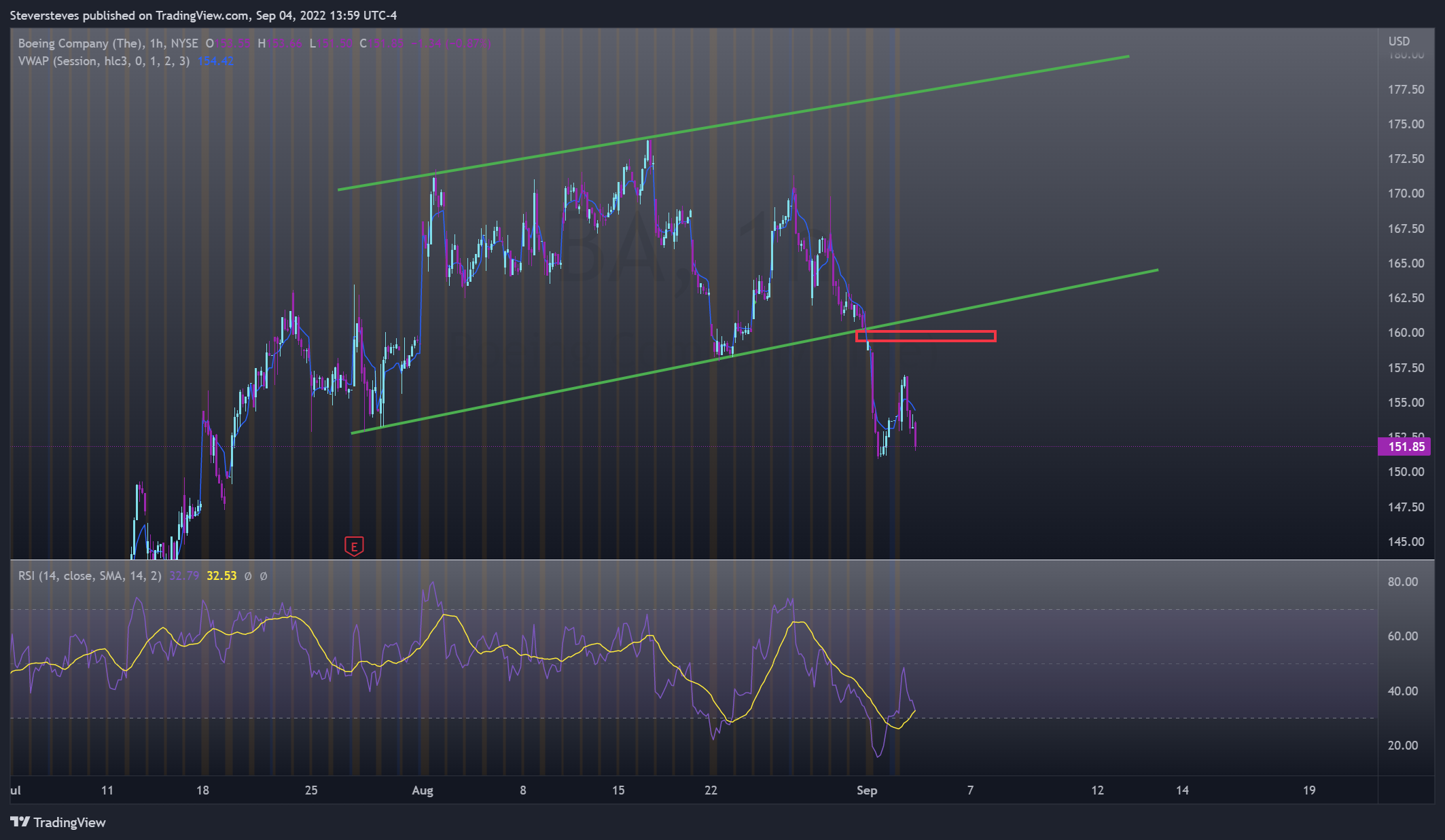 NYSE:BA Chart Image by Steversteves