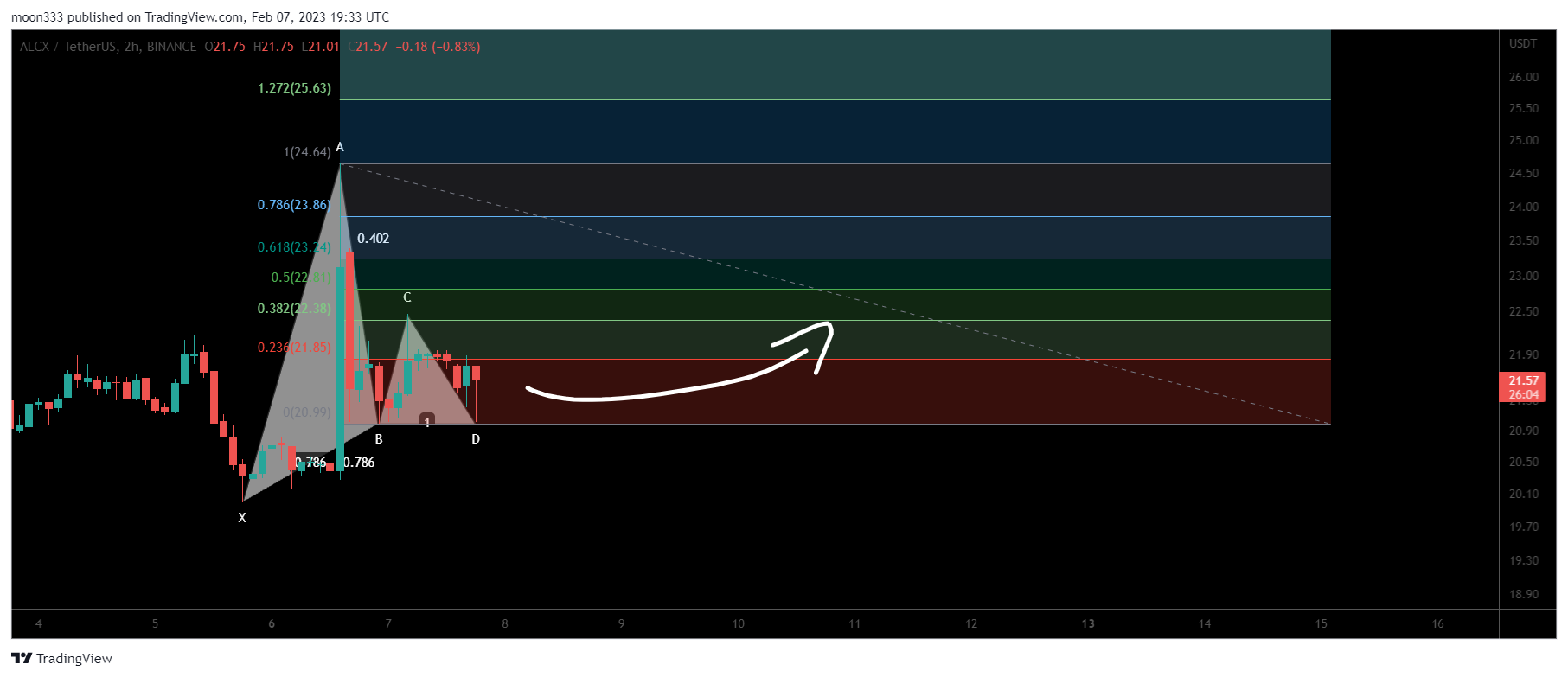 BINANCE:ALCXUSDT Chart Image by moon333