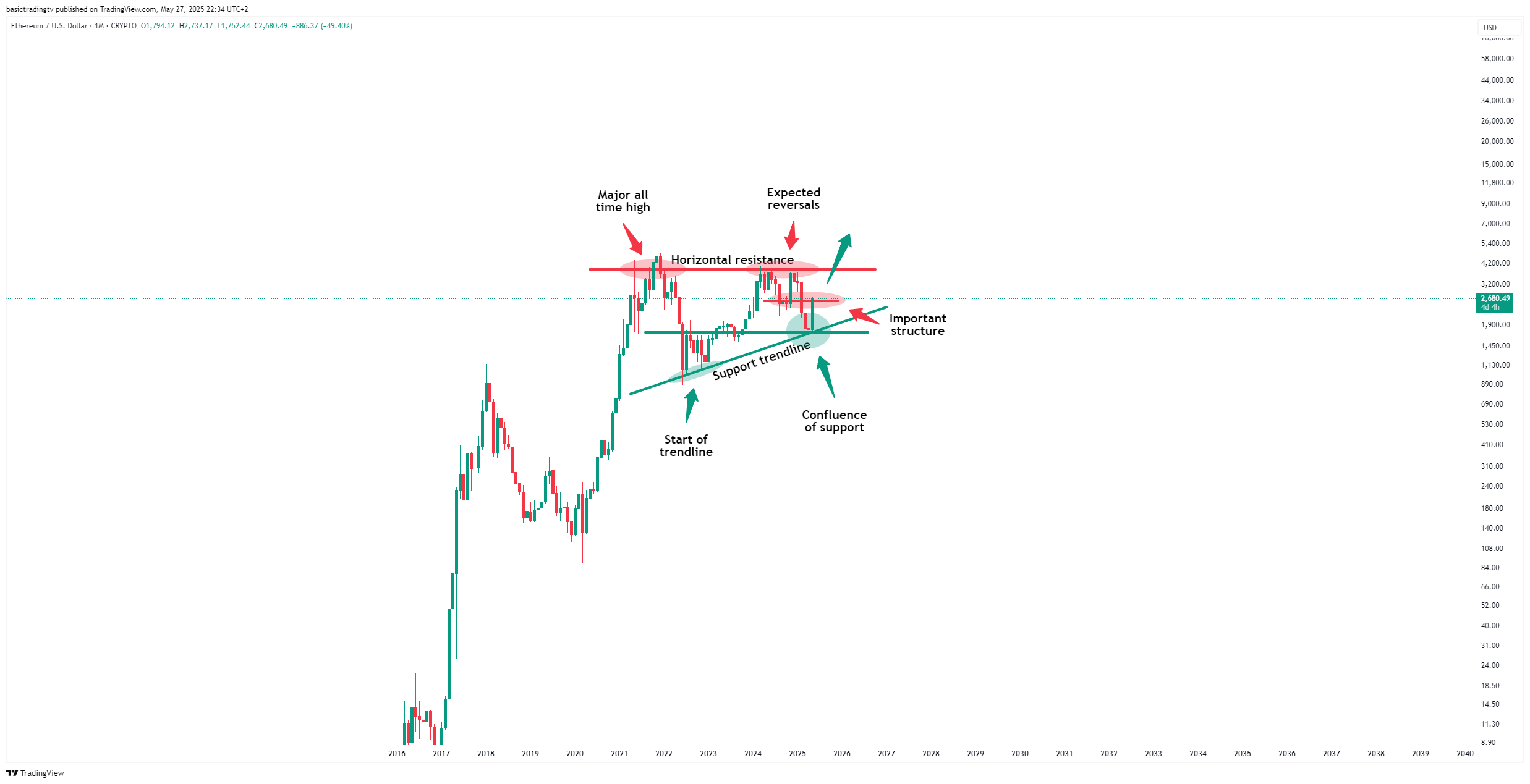 CRYPTO:ETHUSD Chart Image by basictradingtv